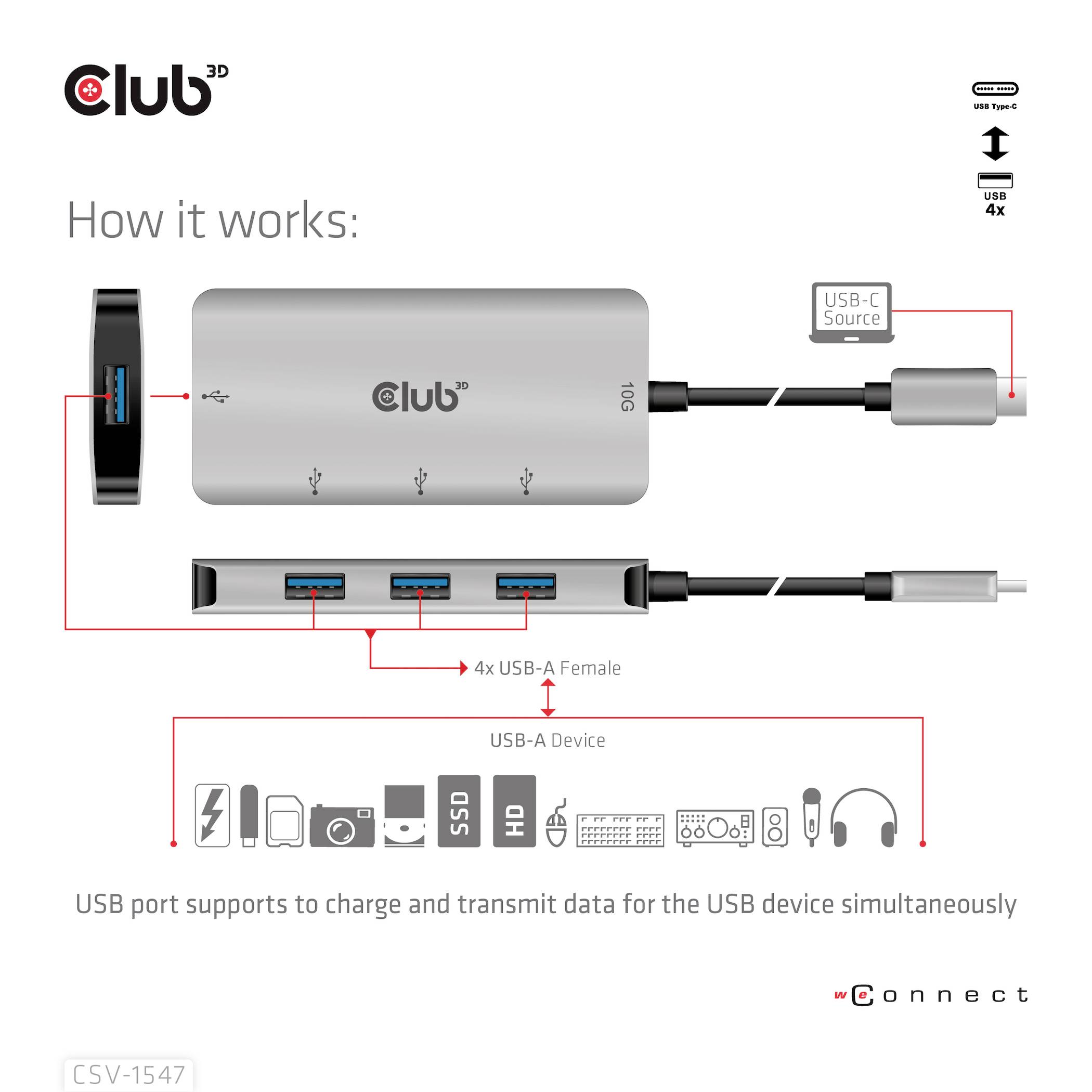 Das Bild zeigt ein Diagramm eines USB-Hubs. Es hat vier USB-A-Anschlüsse, einen USB-C-Eingang und -Ausgang. Text: 'How it works'.