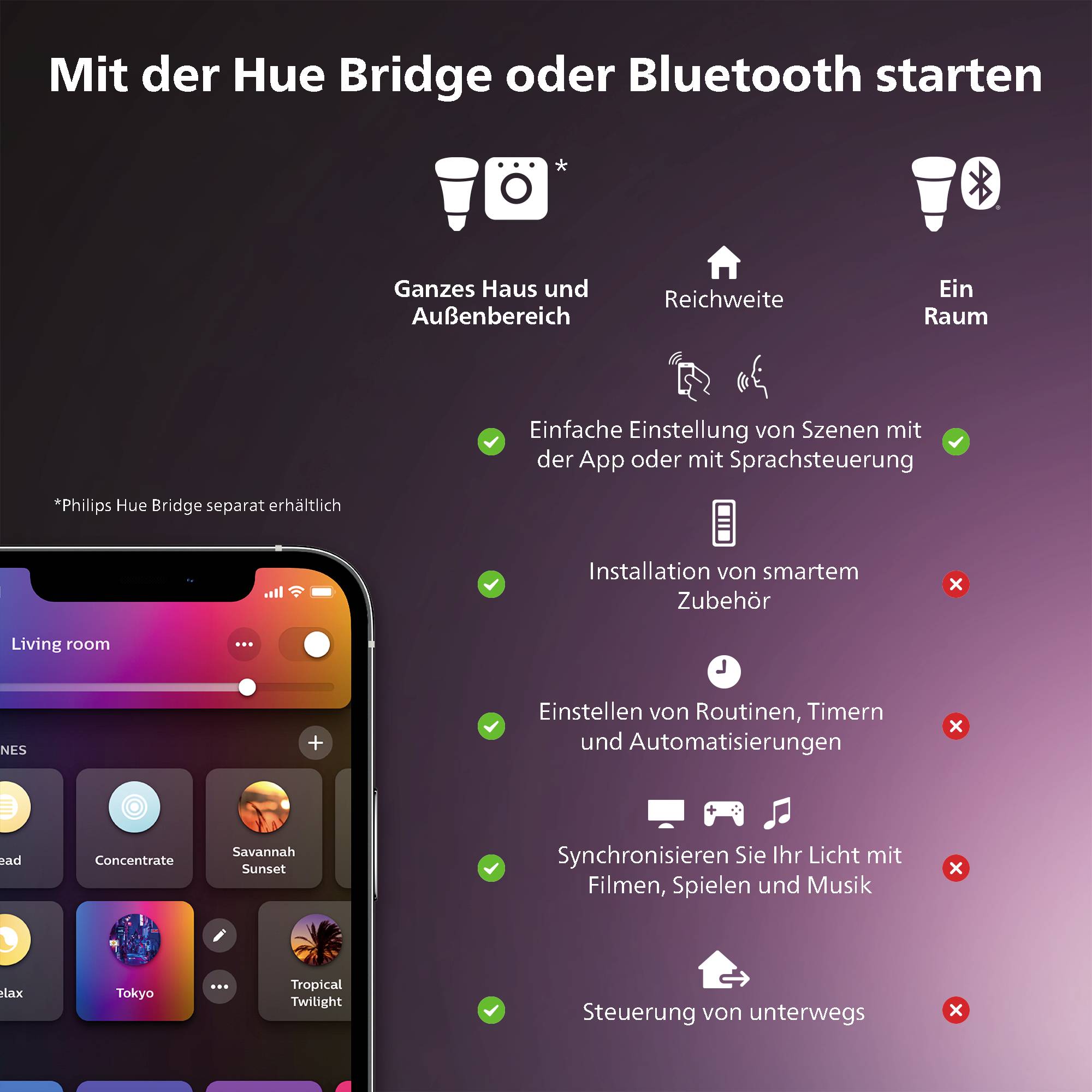 Smartphone mit Philips Hue App im Vordergrund. Text oben: 'Mit der Hue Bridge über Bluetooth starten'. Vorteile und Einschränkungen von Bluetooth sind aufgelistet.