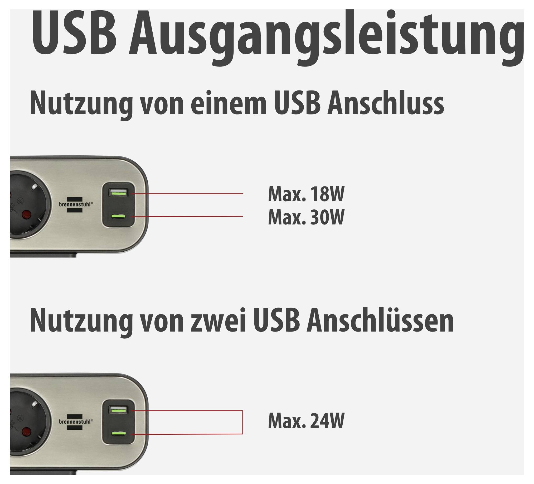 Infografik zur USB-Ausgangsleistung: Ein USB-Anschluss liefert max. 18 W bzw. 30 W, bei zwei USB-Anschlüssen max. 24 W.
