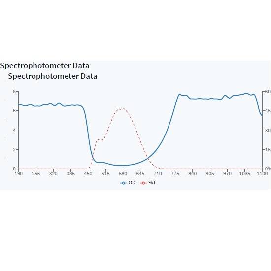 Diagramm mit Spektralphotometer-Daten: Blaue Linie zeigt 'OD' von 6 bis 0 und rote Linie zeigt '%T' von 0 bis 60 über Wellenlängen.