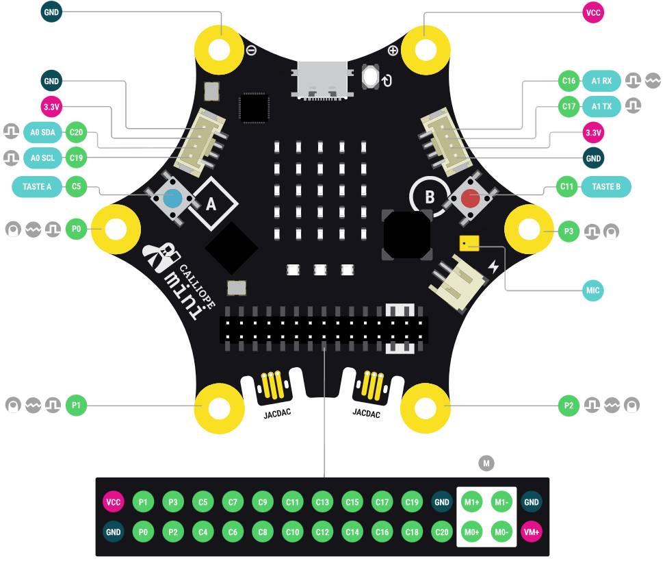 Abbildung eines Calliope Mini-Mikrocontrollers mit Anschlüssen und Tastenbeschriftungen. Zeigt die Anordnung der Pins und Bauteile.