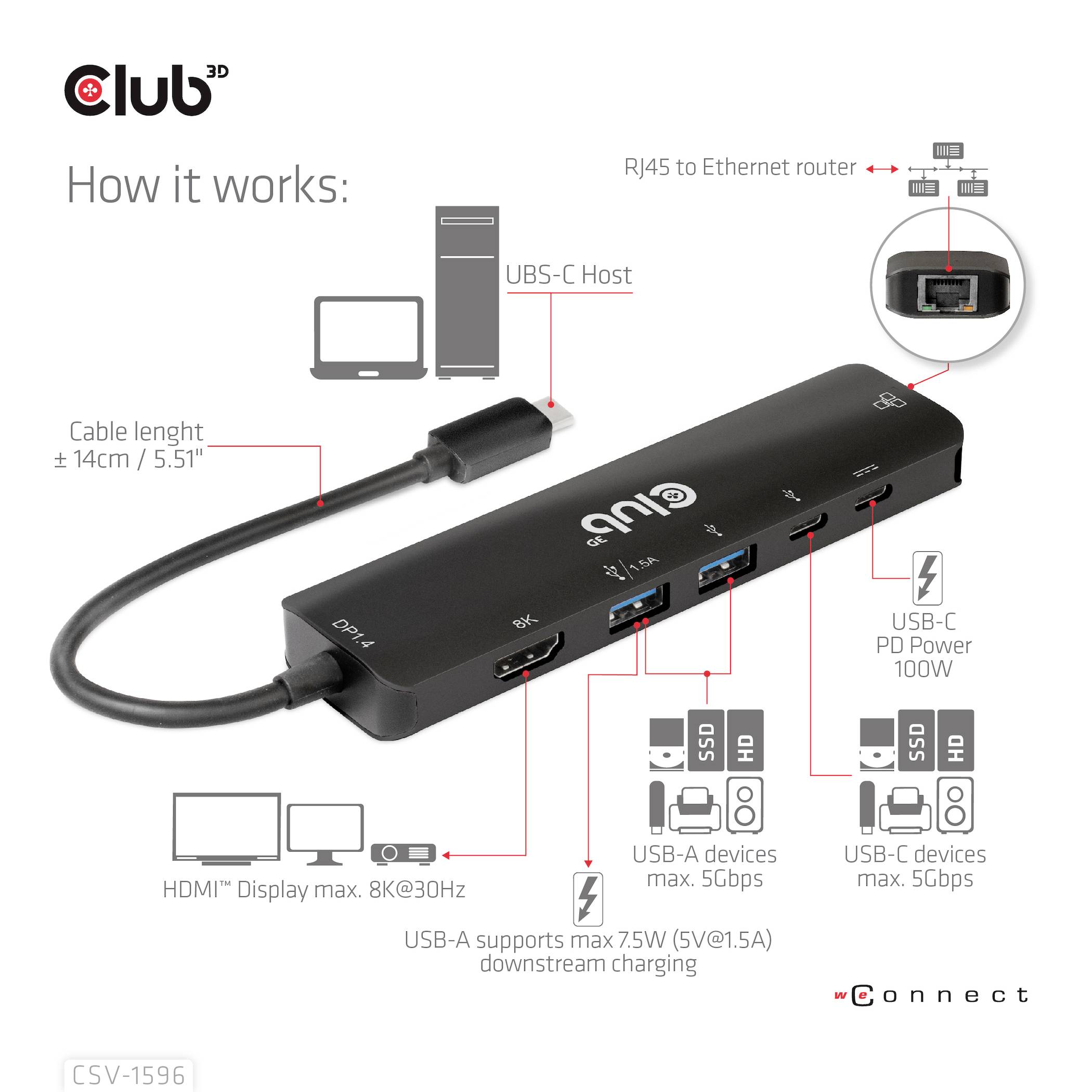 Die Abbildung zeigt einen USB-C-Hub mit mehreren Anschlüssen: USB-A, HDMI, PD Power, RJ45 und einem 14 cm Kabel. Unterstützt 8K@30Hz Display.