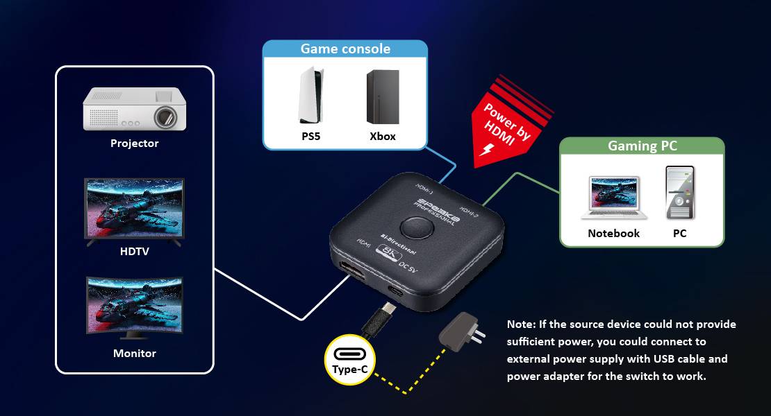 SpeaKa Professional SP-11990132 2 Port HDMI-Switch UHD 8K @ 60Hz bidirektional verwendbar 7680 x 4320 Pixel