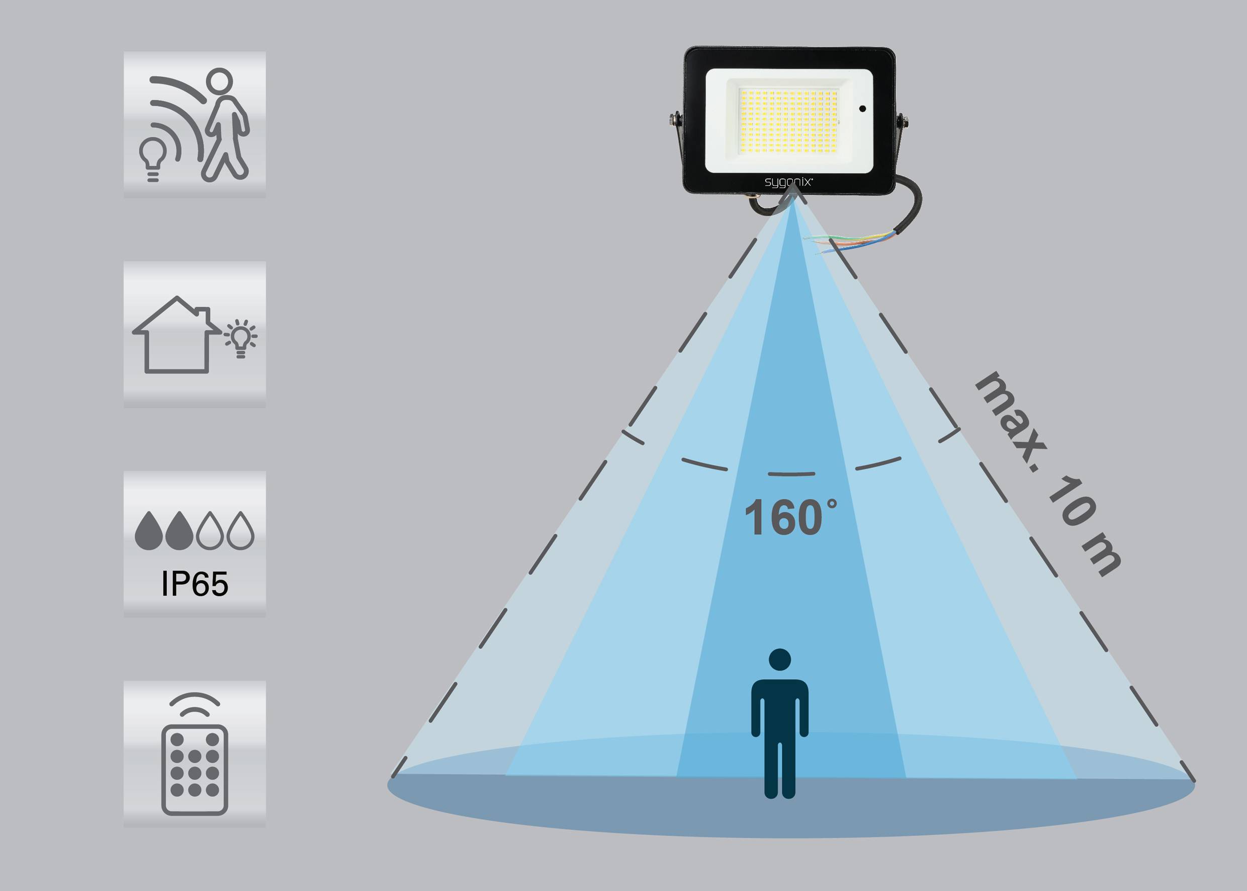 Ein Bewegungsmelder-Scheinwerfer beleuchtet einen 10 Meter Bereich in einem 160-Grad-Winkel. Symbole: Bewegungserkennung, für Außenbereich, IP65, Fernbedienung.
