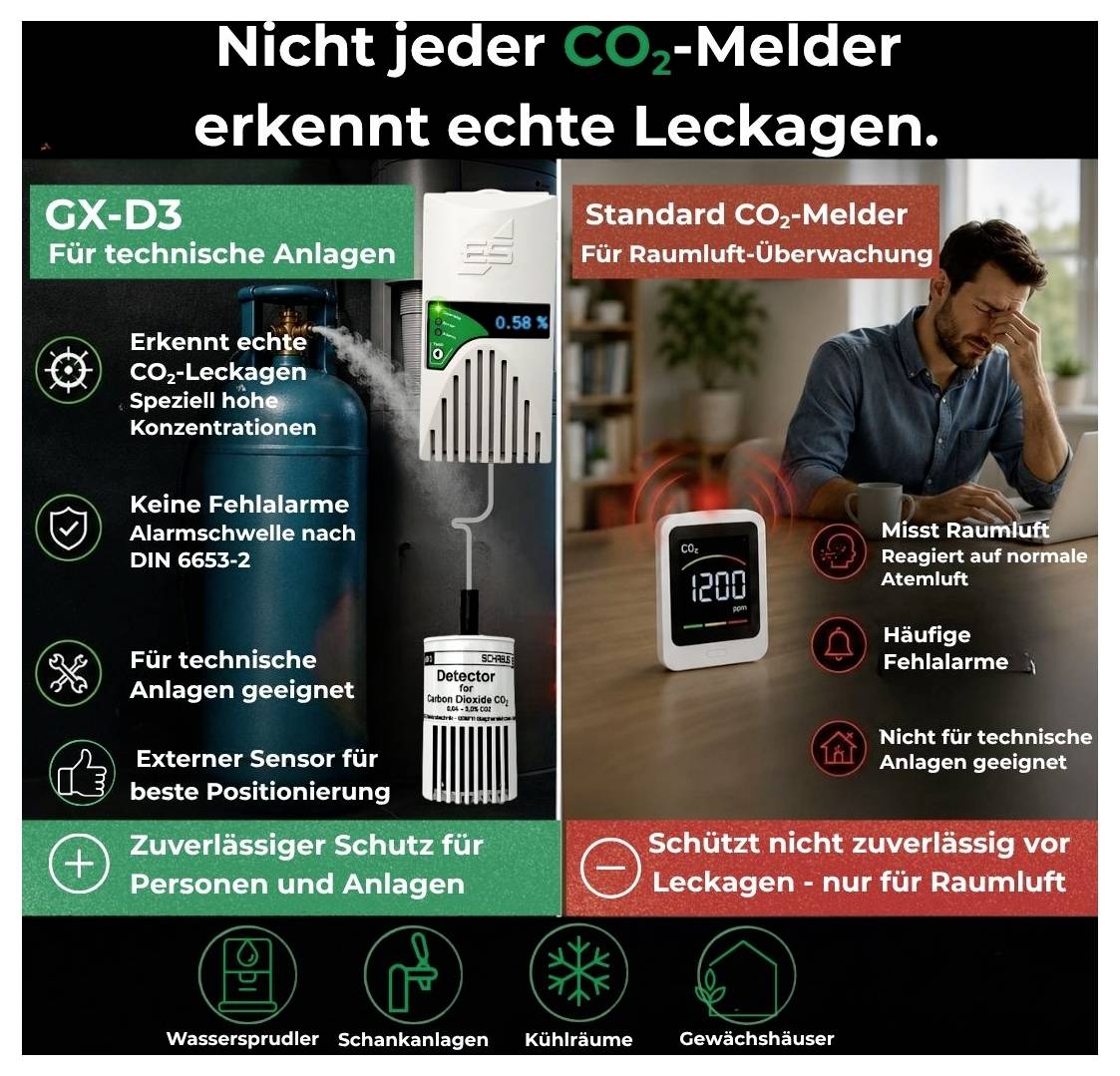Vergleich: GX-D3 meldet echte CO2-Leckagen in technischen Anlagen; Standard-CO2-Melder ist nur für Raumluftüberwachung und kann Fehlalarme haben.