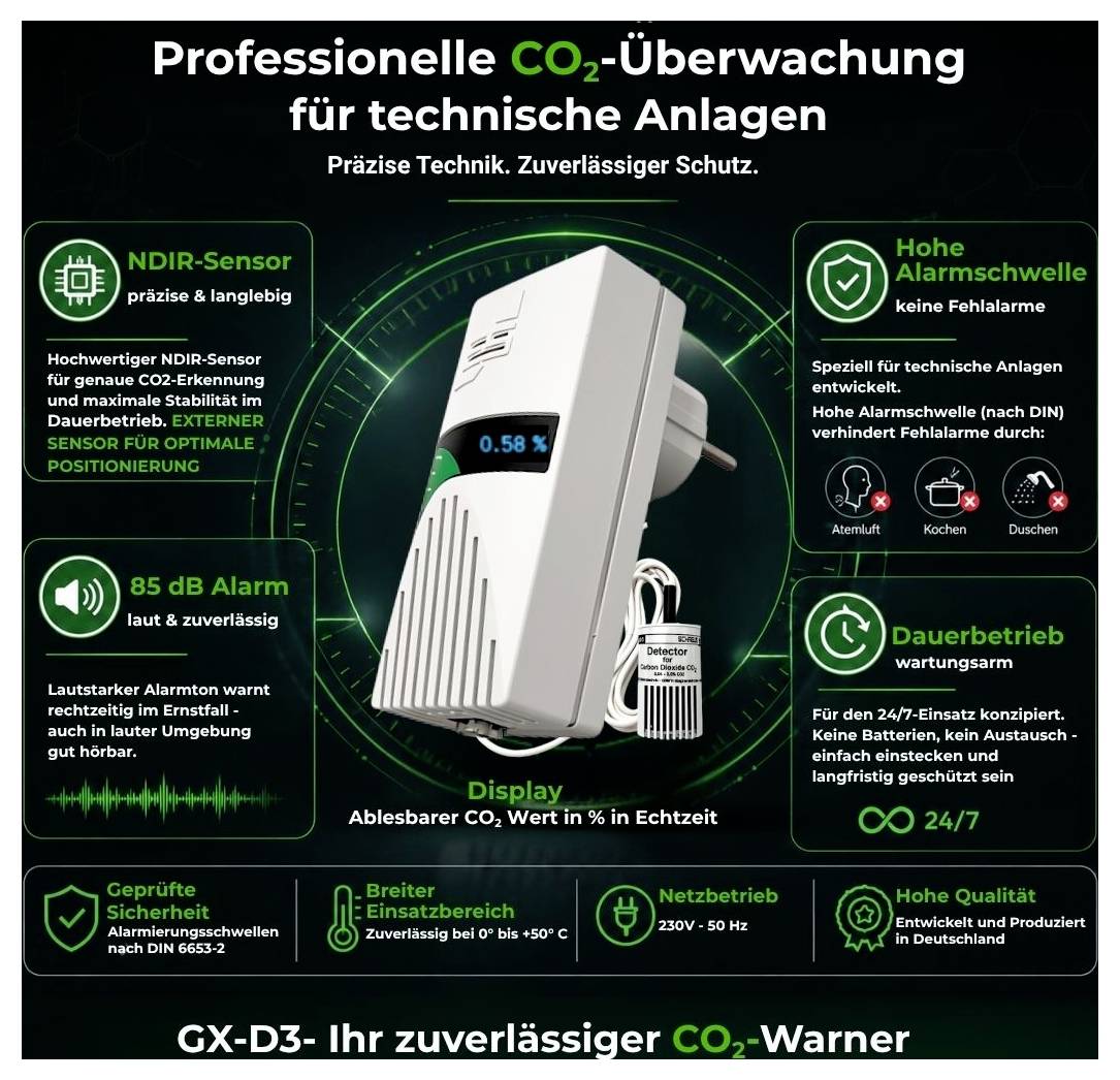 Werbegrafik für einen CO₂-Warner: Zentrales Gerät mit Display, umgeben von Hinweisen zu NDIR-Sensor, 85-dB-Alarm, hoher Alarmschwelle, Dauerbetrieb und geprüfter Sicherheit.