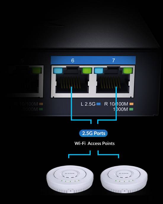 Ein Netzwerkgerät mit zwei Ethernet-Ports, oben nummeriert als 6 und 7, verbunden mit zwei WLAN-Zugangspunkten, unten dargestellt.