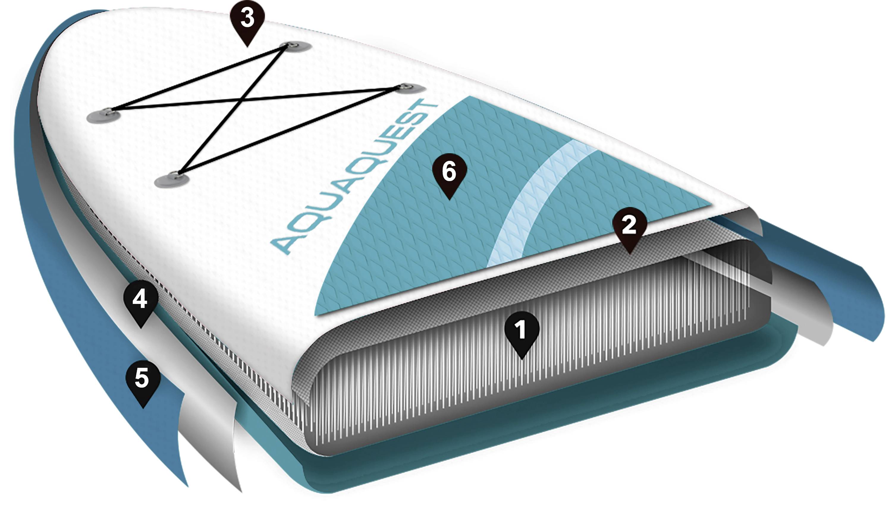Diagramm eines Paddleboards, das verschiedene Schichten zeigt: 1. Kern mit Fäden, 2. PVC-Schicht, 3. Deckpolster, 4. Seitenverstärkung, 5. untere Schicht, 6. zusätzliche Verstärkung.