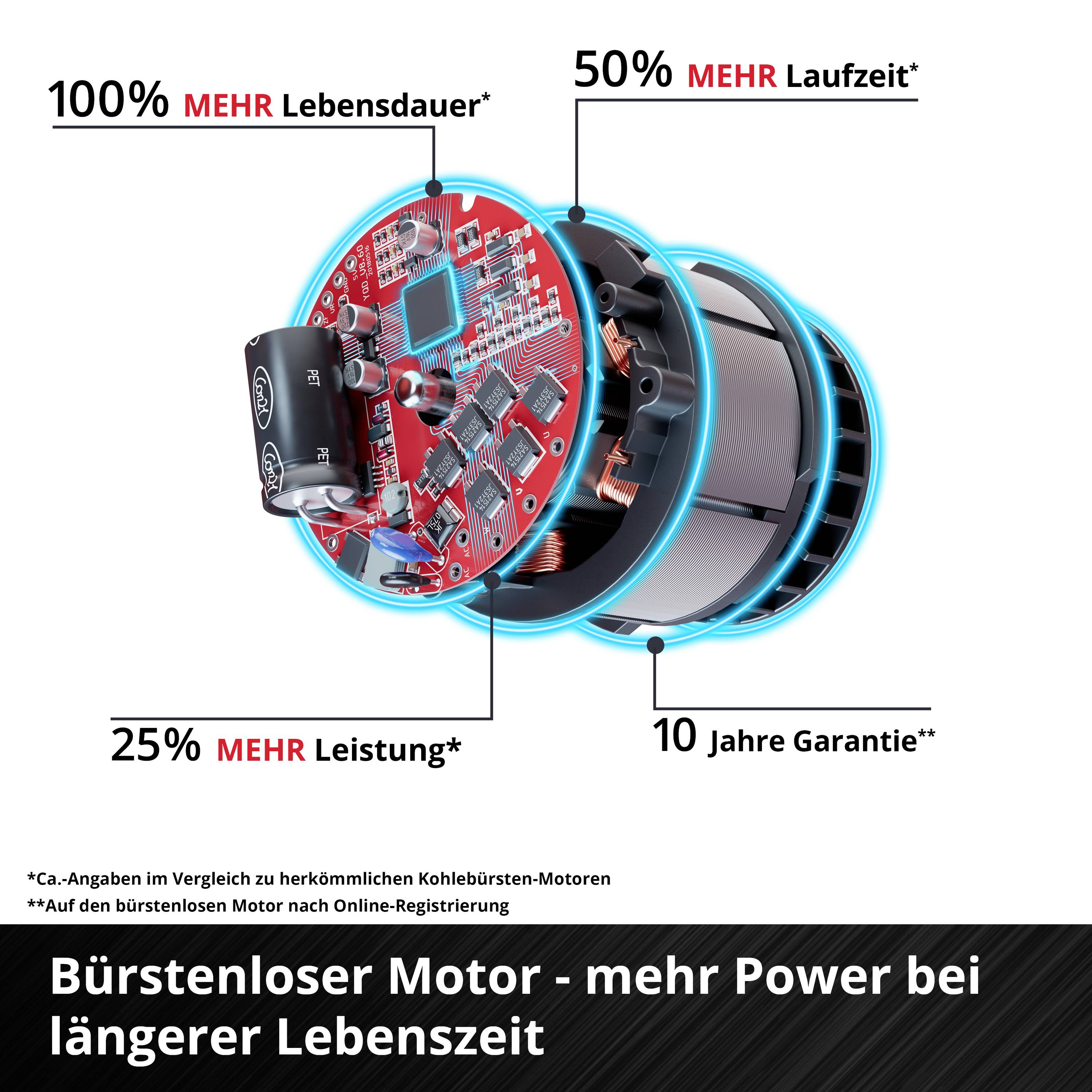 Bürstenloser Motor mit 25 % mehr Leistung, 50 % mehr Laufzeit, 100 % mehr Lebensdauer und 10 Jahre Garantie. Mehr Power bei längerer Lebenszeit.