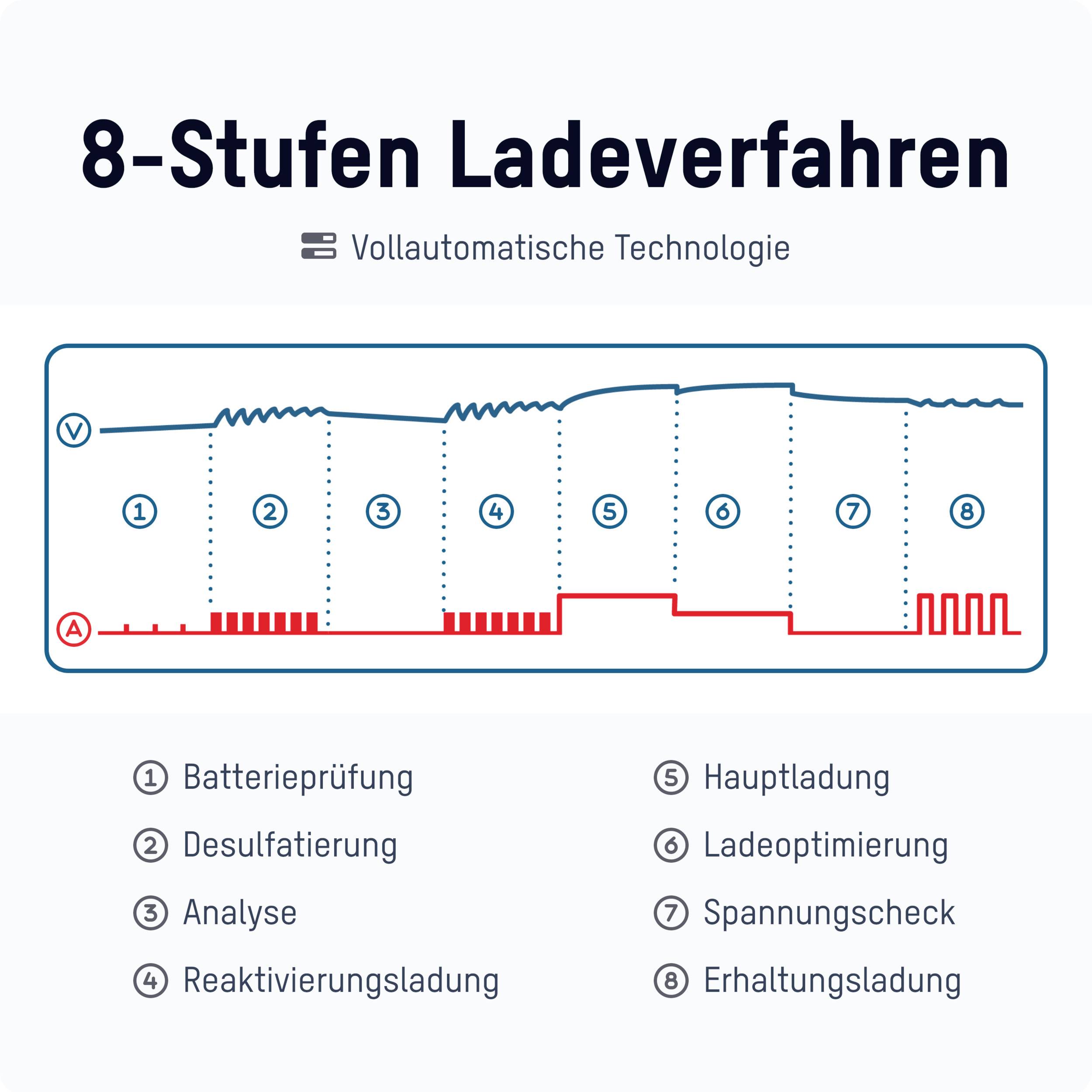 8-Stufen Ladeverfahren: Vollautomatische Technologie. Diagramm zeigt Ladephasen für Batterien von Prüfen bis Erhaltungsladung.