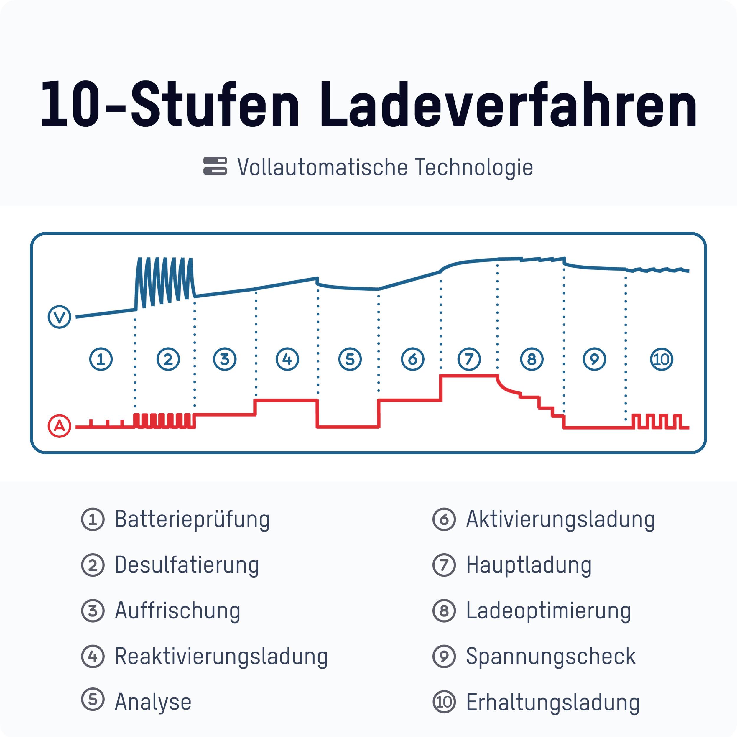'10-Stufen Ladeverfahren' Diagramm: Zeigt Phasen des Ladeprozesses von 1. Batterieprüfung bis 10. Erhaltungsladung mit Symbolen und Beschreibungen.