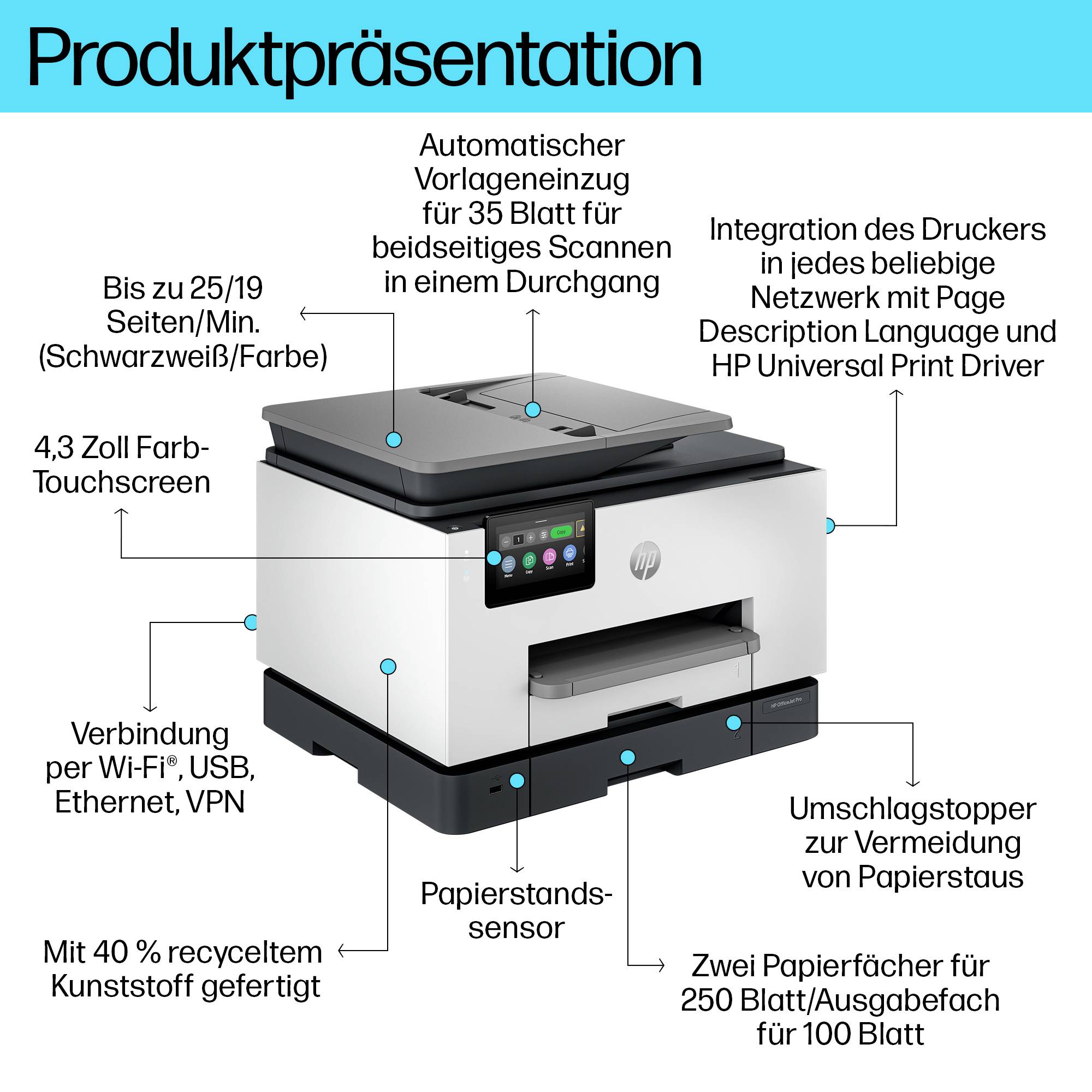 Kommentiertes Produktbild eines HP Multifunktionsdruckers mit Hervorhebung eines 4,3-Zoll-Farb-Touchscreens, automatischer 35-Seiten-Zuführung, Wi-Fi/USB/Ethernet/VPN, zwei Papierfächern und Papierstau-Sensor.
