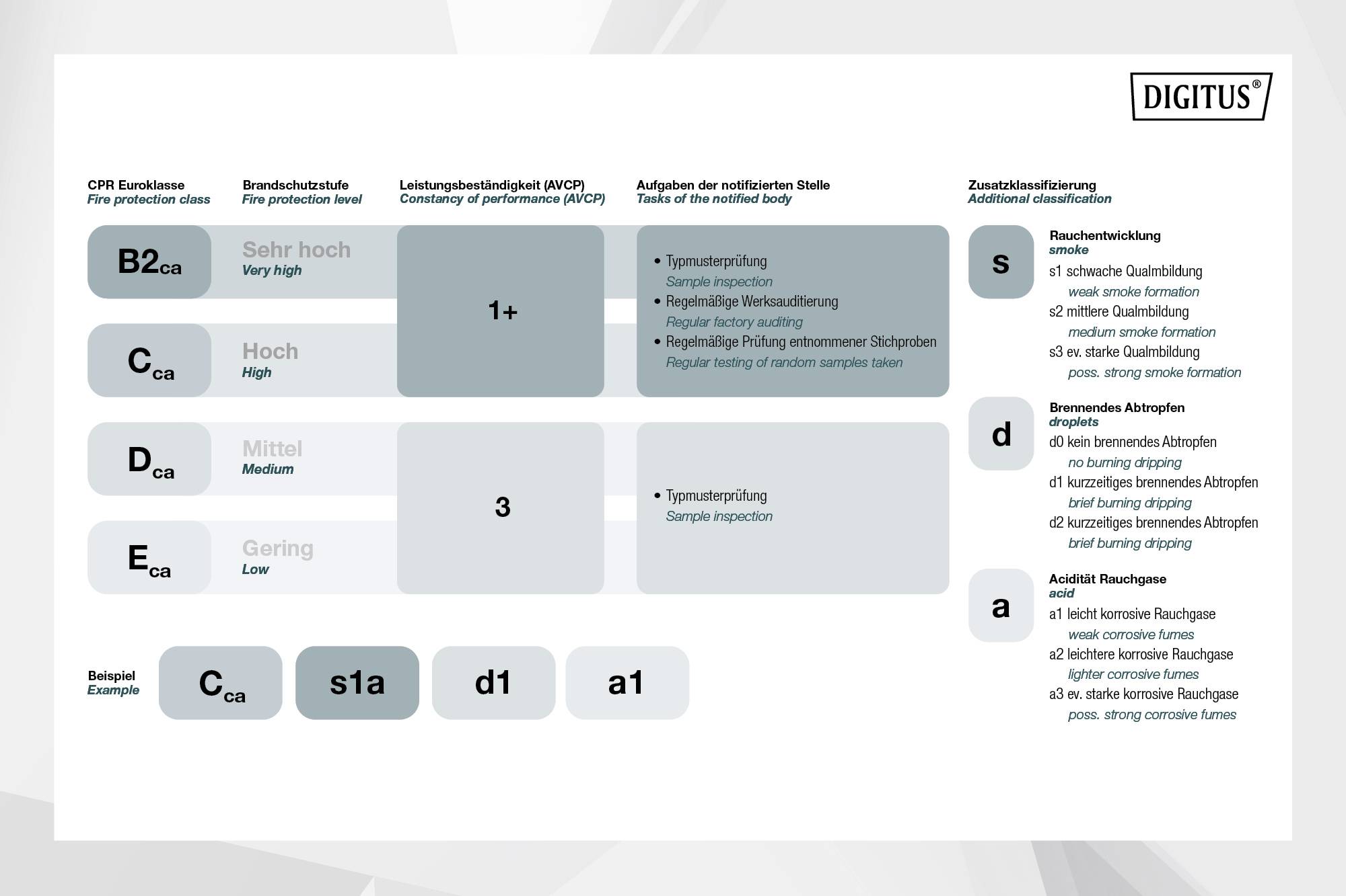 Tabelle mit CPR-Einstufung für Leistungskabel: Sehr hoch (B2ca), Hoch (Cca), Mittel (Dca), Gering (Eca). Prüfverfahren und Rauchemissionen variieren.