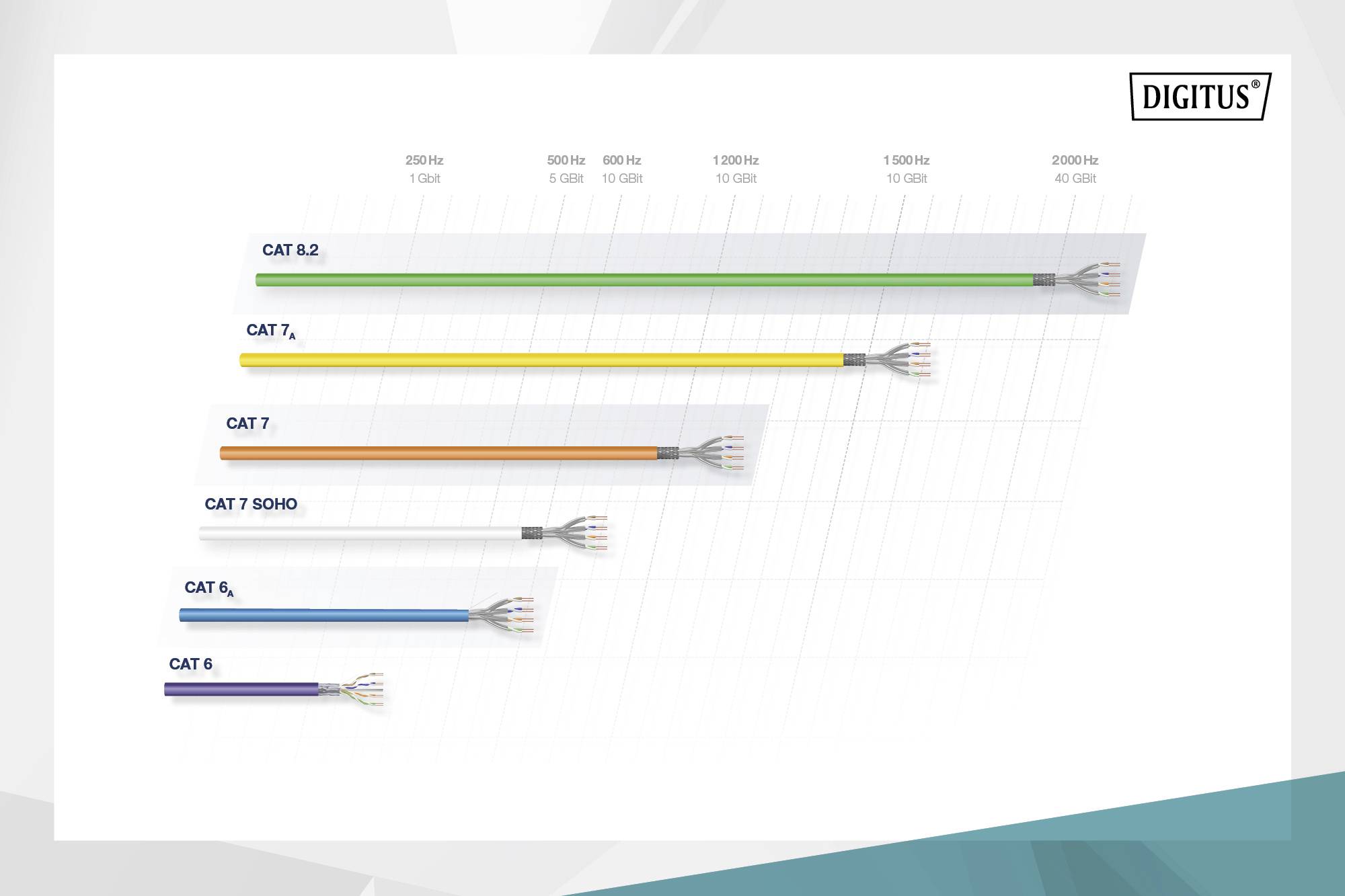 Vergleich von Netzwerkkabeln: CAT 8.2, CAT 8.1, CAT 7, CAT 7 SOHO, CAT 6A, CAT 6. Farbcodierte Balken zeigen maximale Frequenzen in MHz.