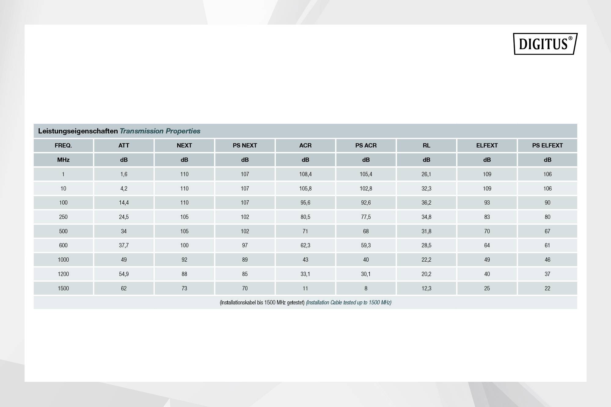 Tabelle zeigt Übertragungseigenschaften: FREQ, ATT, NEXT, PS NEXT, ACRF, PS ACRF, RL, ELFEXT, PS ELFEXT. Frequenzen von 1 bis 1500 MHz.