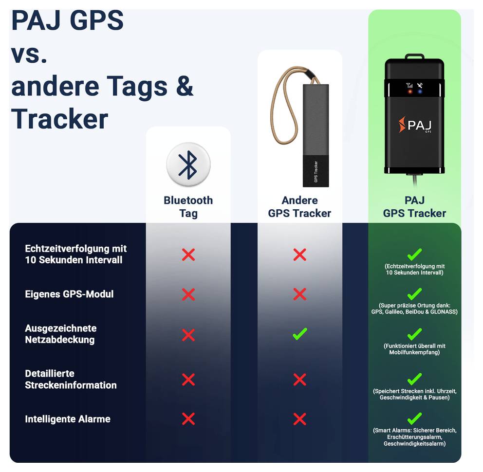 Vergleichsdiagramm: PAJ GPS-Tracker erfüllt alle fünf Funktionen, Bluetooth-Tag und anderer GPS-Tracker meist nicht; Echtzeit, eigenes GPS-Modul, Netzabdeckung, Streckeninfo, Alarme.