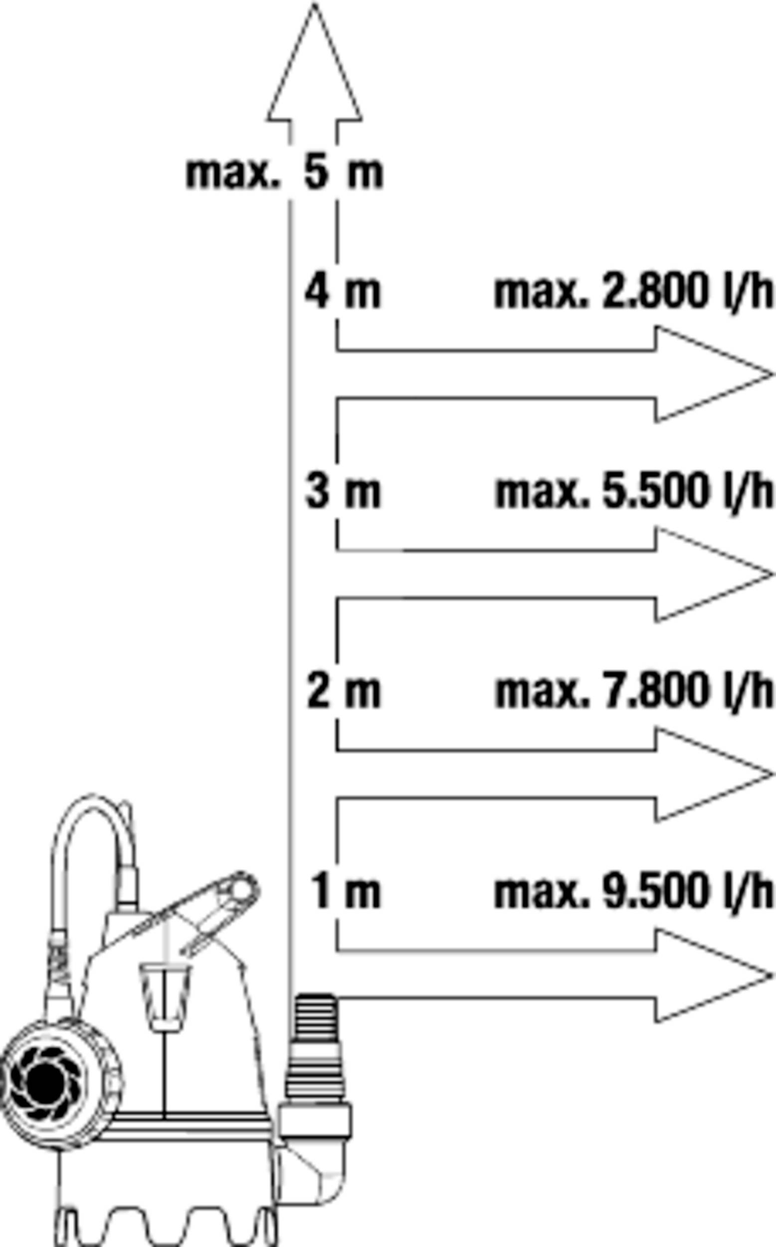 Diagramm einer Wasserpumpe: Förderhöhe bis 5 Meter. Fördermengen: 1 m - 9500 l/h, 2 m - 7800 l/h, 3 m - 5500 l/h, 4 m - 2800 l/h.
