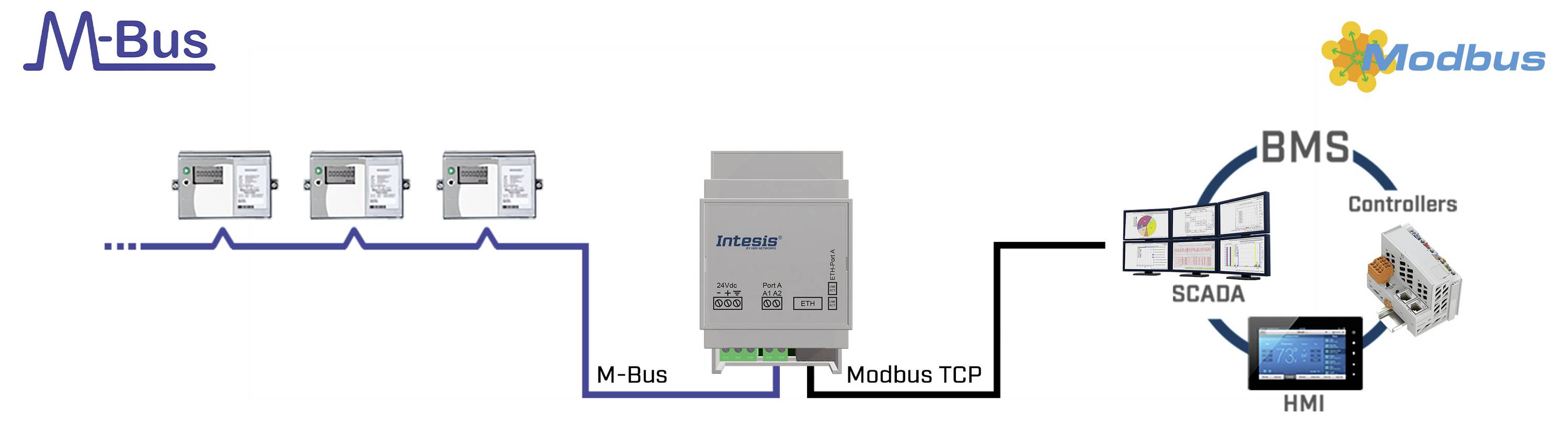 Intesis INMBSMEB0500100 M-Bus to Modbus TCP Server Gateway - 50 devices Gateway M-Bus, Modbus-TCP, RJ-45 24 V/DC 1St.