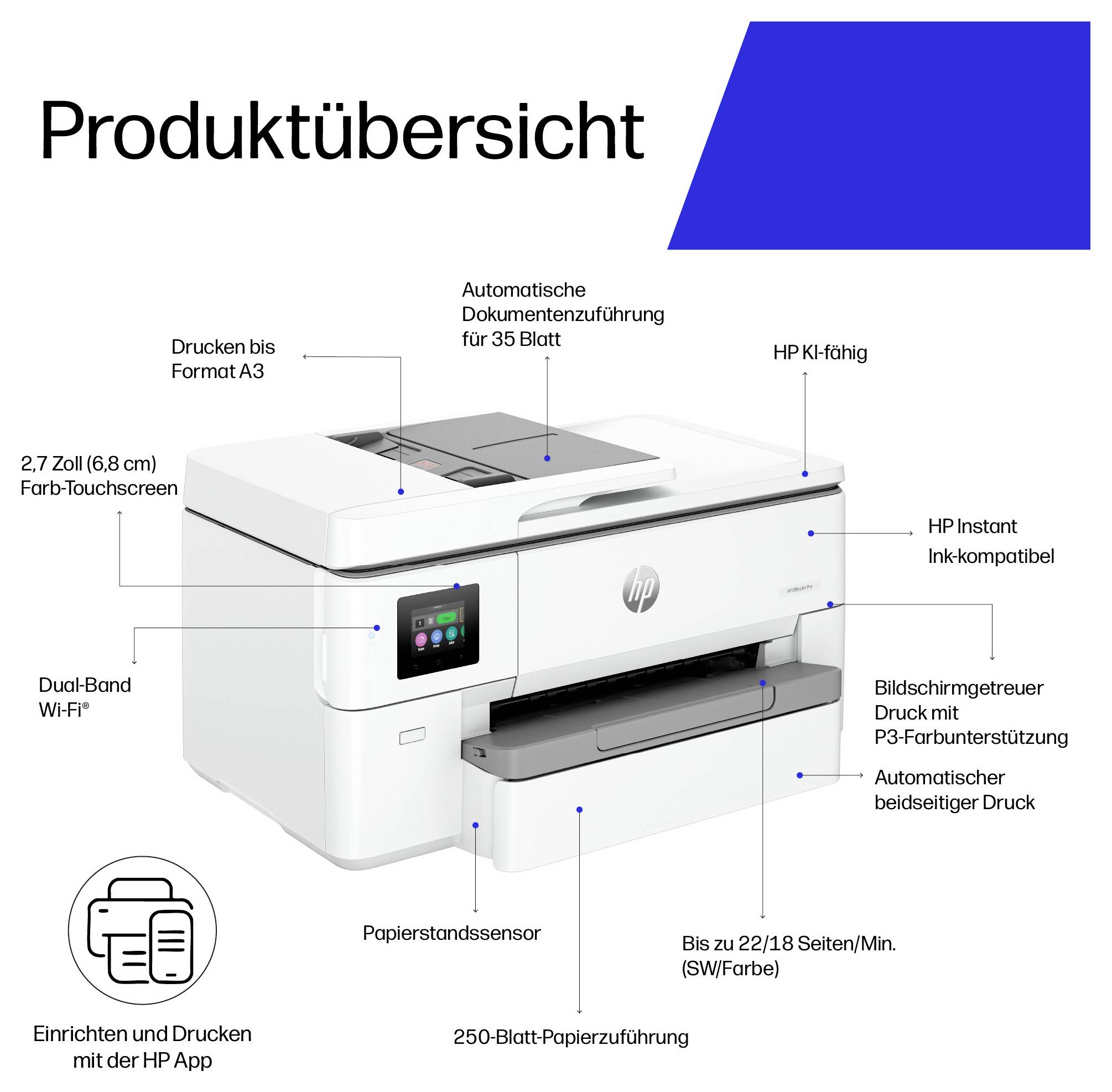 Kommentiertes Bild eines HP-Druckers mit Produktübersicht und Funktionen: 35-seitiger ADF, A4-Druck, 2,7-Zoll-Farb-Touchscreen, Dual-Band-Wi‑Fi, P3-Farbe, automatisches Duplexdrucken und 250-Blatt-Fach.