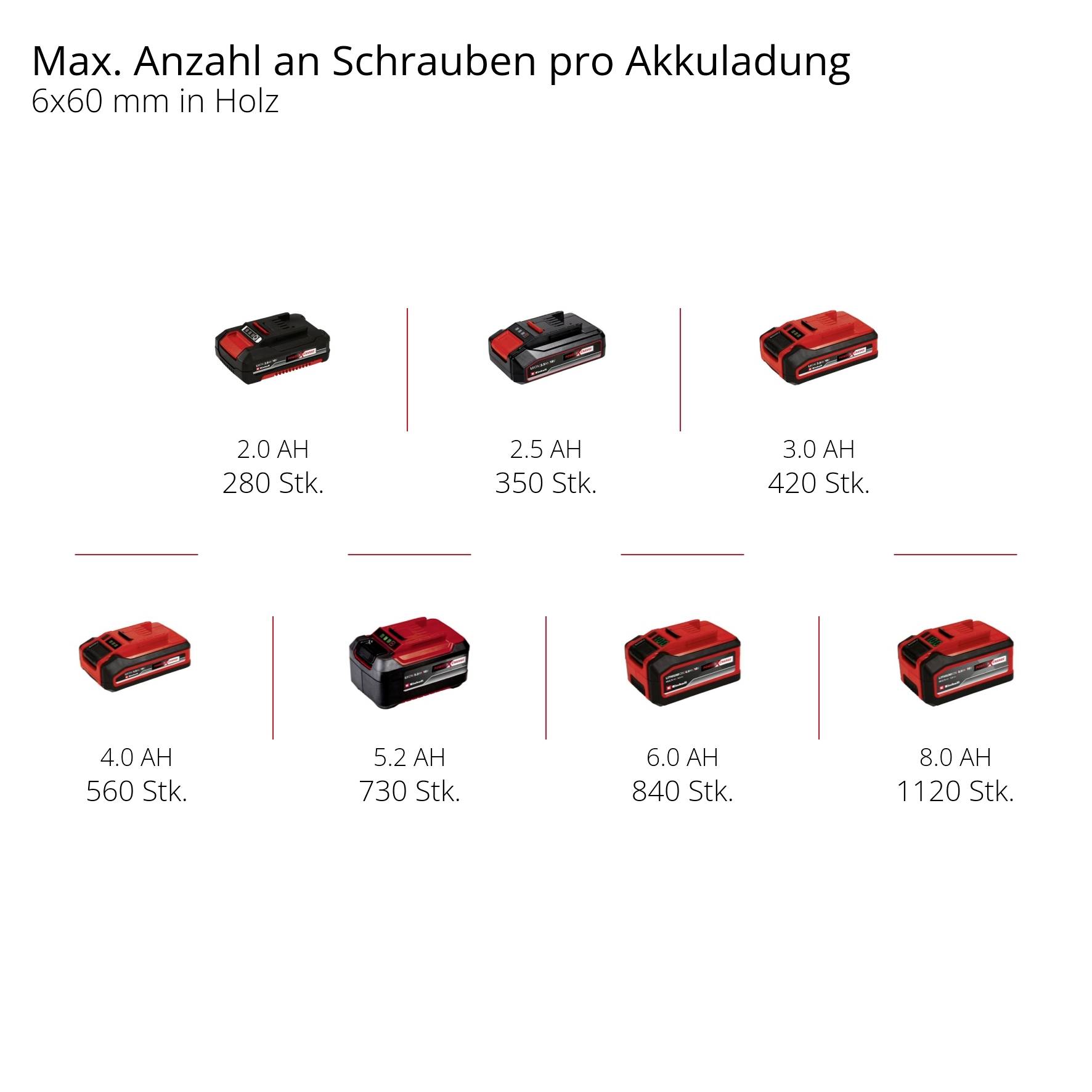 Max. Anzahl an Schrauben pro Akkuladung in Holz: 2.0 AH 280 Stk., 2.5 AH 350 Stk., 3.0 AH 420 Stk., 4.0 AH 560 Stk., 5.2 AH 730 Stk., 6.0 AH 840 Stk., 8.0 AH 1120 Stk.