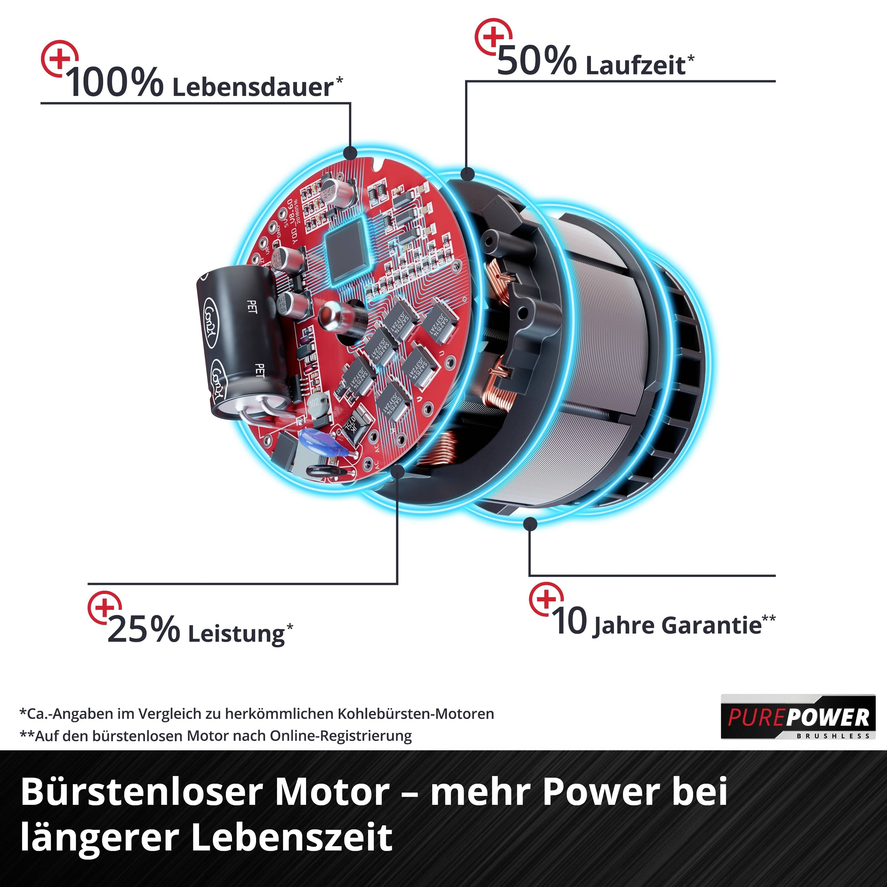 Bürstenloser Motor mit verlängertem Lebensdauer (+100%), erhöhter Laufzeit (+50%), mehr Leistung (+25%) und 10 Jahren Garantie.