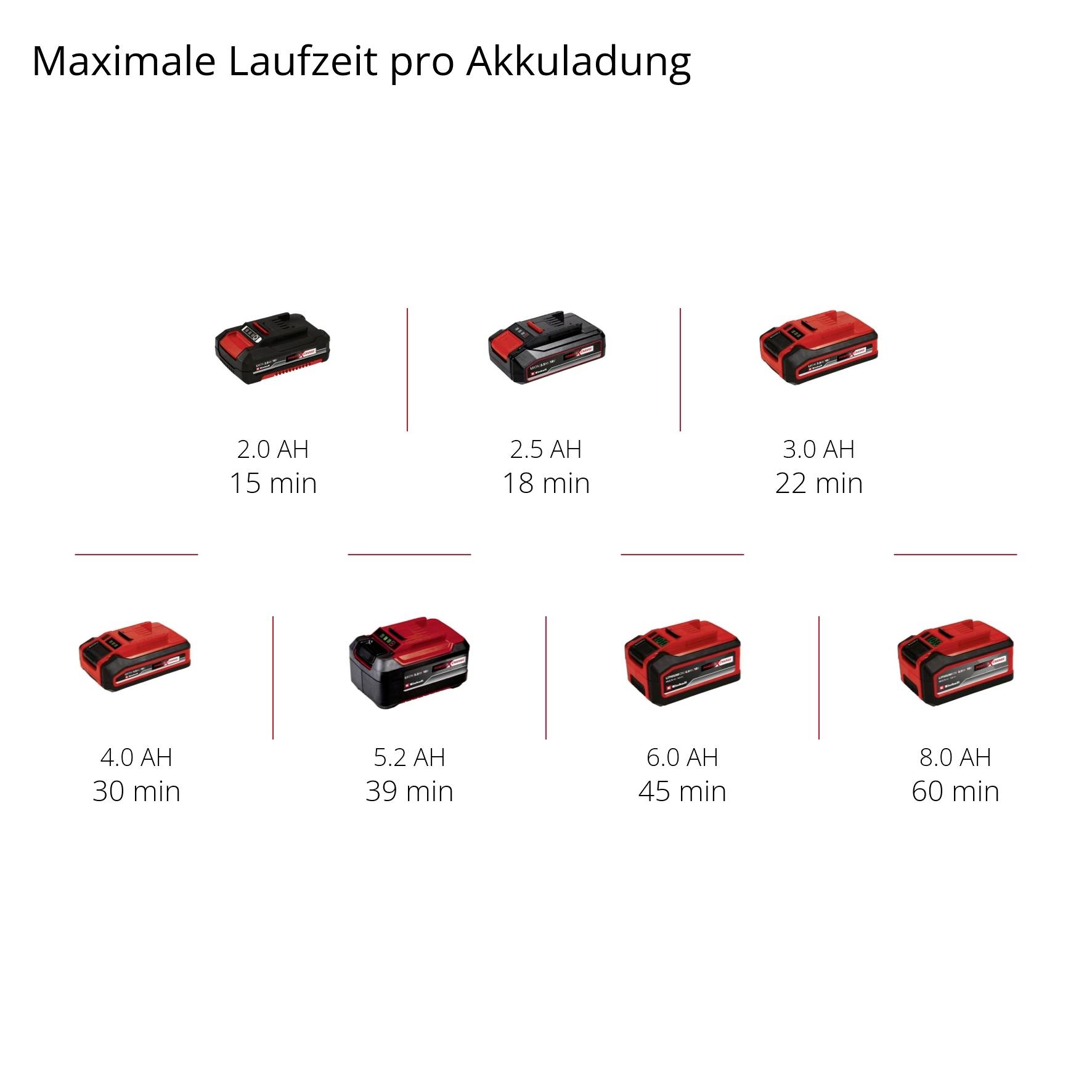 'Akkulaufzeit pro Ladung' zeigt eine Tabelle mit 7 Batterien. Laufzeiten variieren von 15 Minuten (2.0 AH) bis 80 Minuten (8.0 AH).