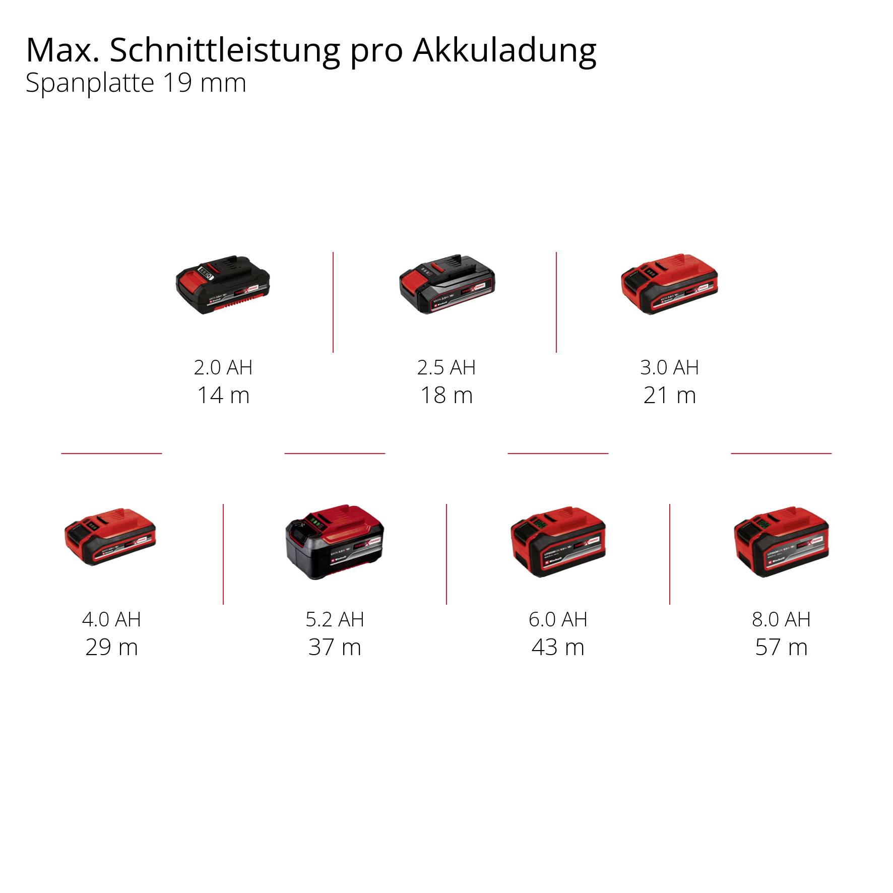 Das Bild zeigt eine Tabelle mit maximaler Schnittleistung pro Akkuladung für verschiedene Akkus (2.0 AH bis 8.0 AH) bei einer Spanplatte von 19 mm.
