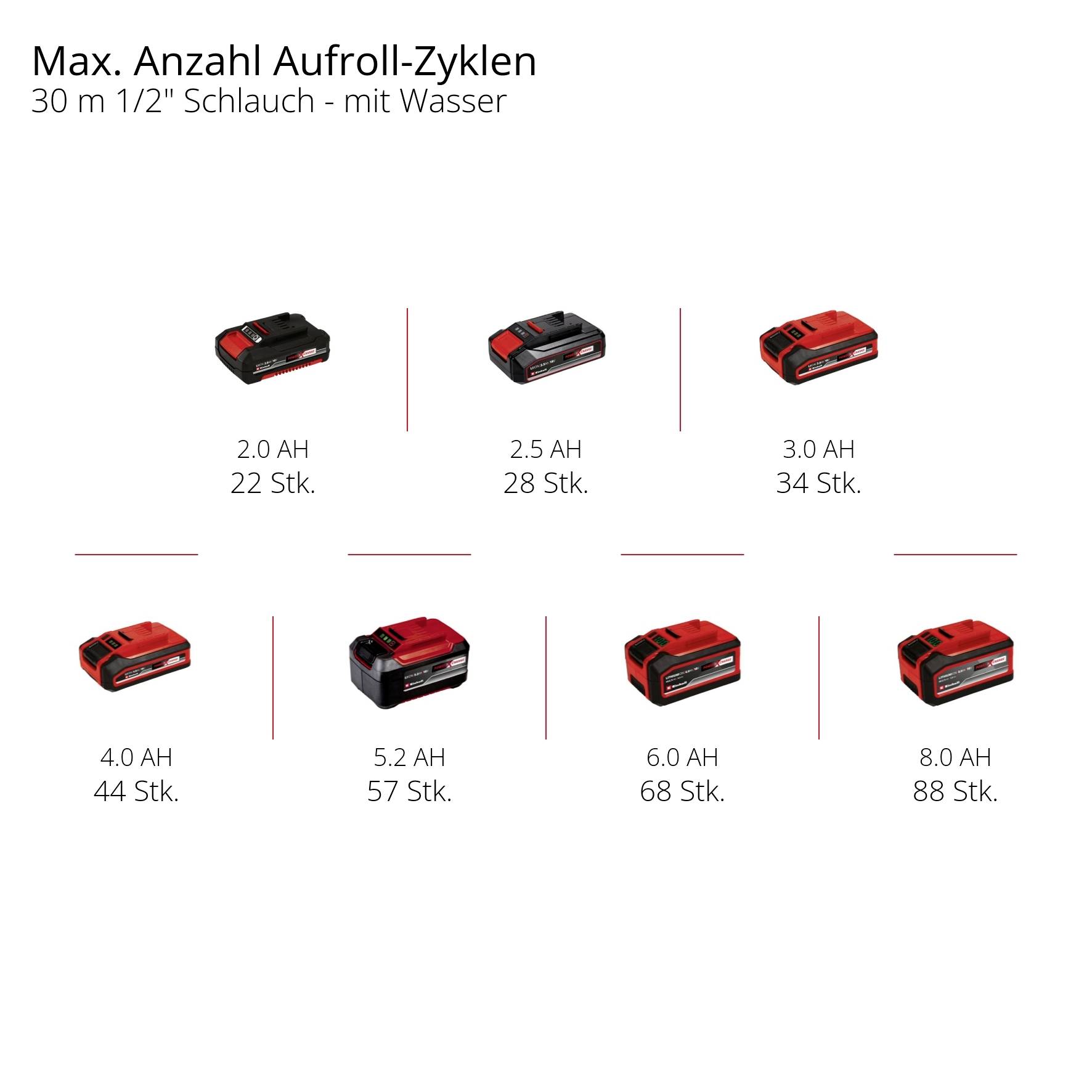Diagramm zeigt Akkuleistungen für die maximale Anzahl von Aufroll-Zyklen: 2.0 Ah (22 Stk.), 3.0 Ah (34 Stk.), bis 8.0 Ah (88 Stk.).