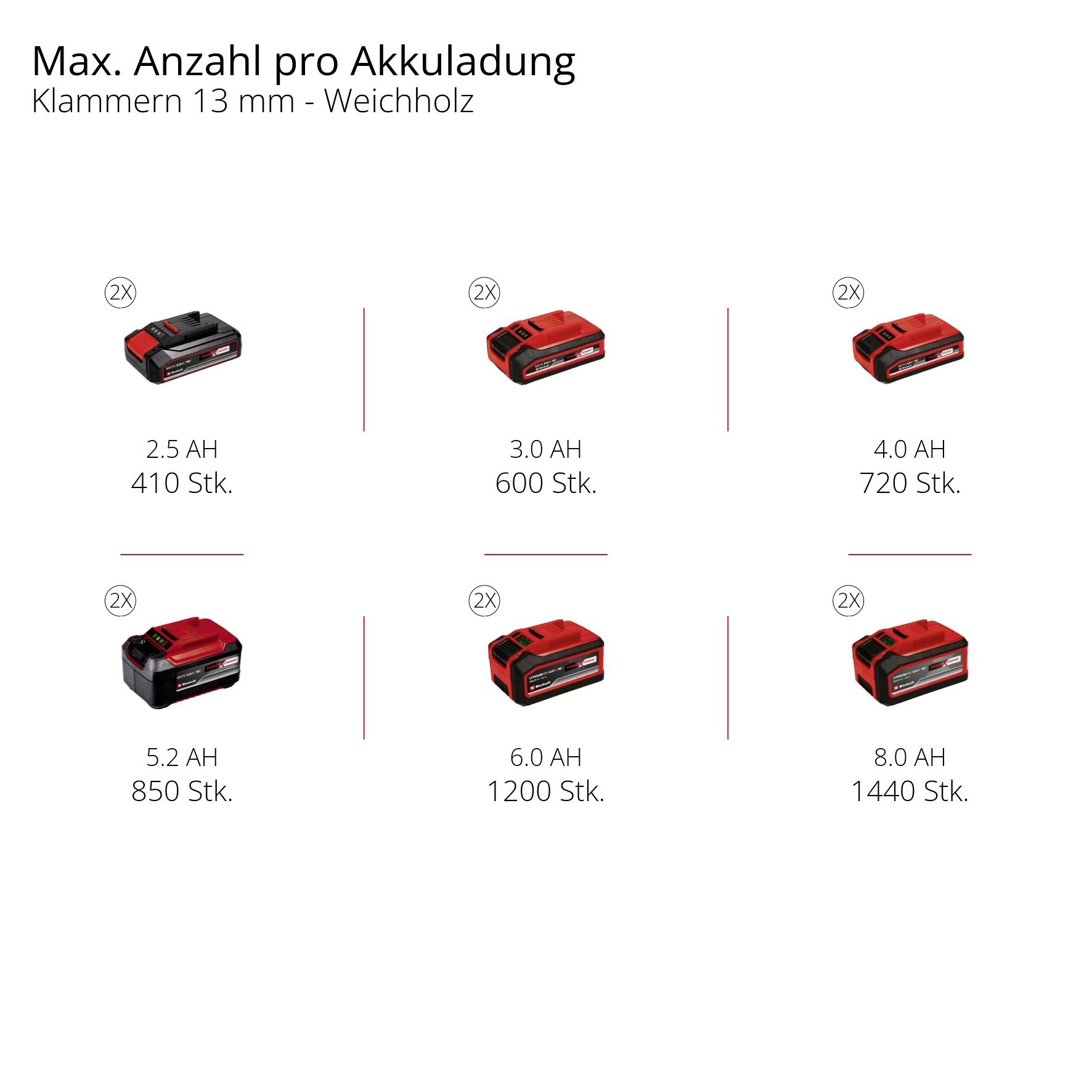 Einhell 4020415 Akku-Kompressor TE-AC 36/150 Li OF-Solo 8 bar 1 Zylinder