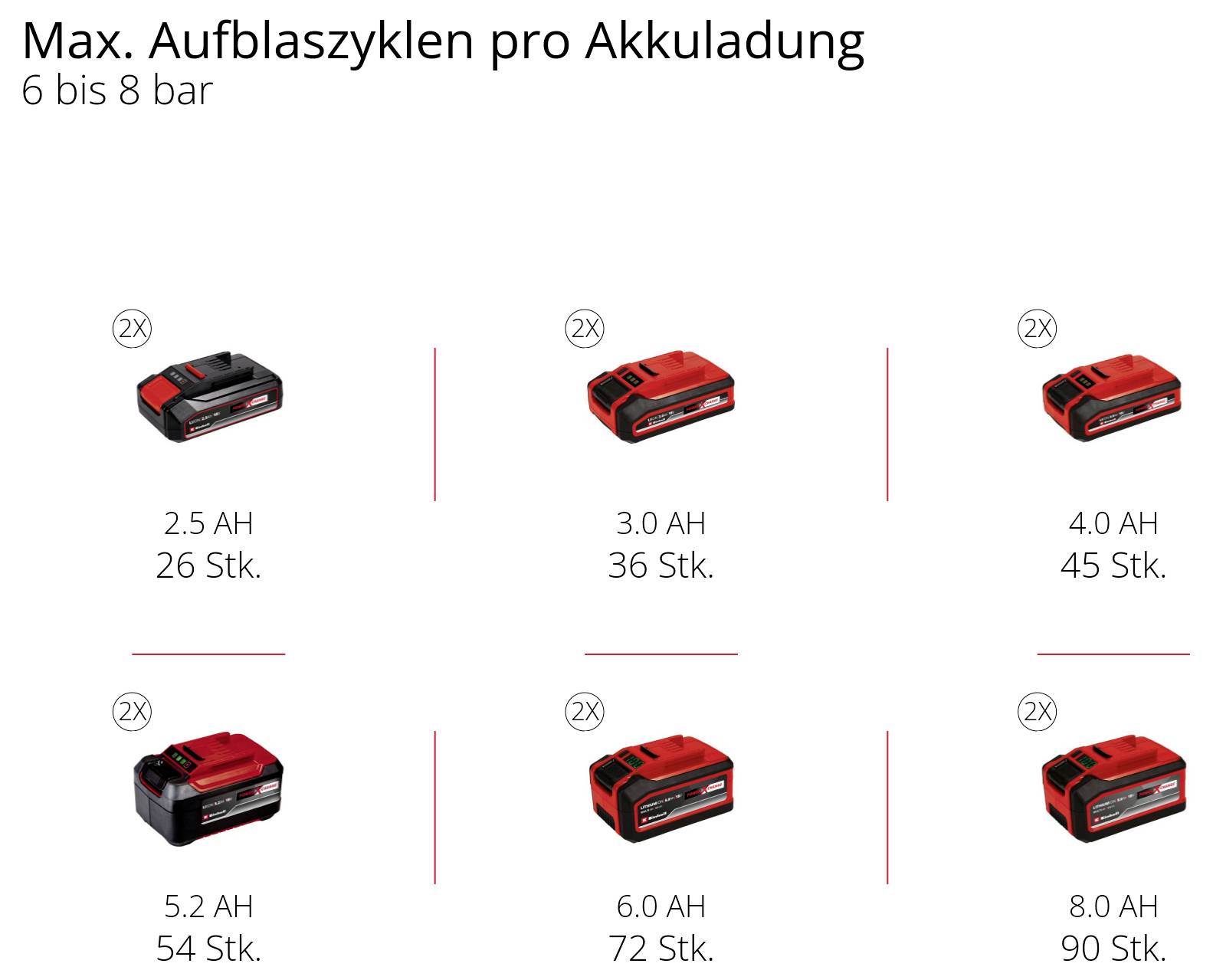 Diagramm zeigt maximale Luftimpulse pro Ladung bei 6 bis 8 bar für Batteriegröße: 2,5 Ah 26, 3,0 Ah 36, 4,0 Ah 45, 5,2 Ah 54, 6,0 Ah 72, 8,0 Ah 90.