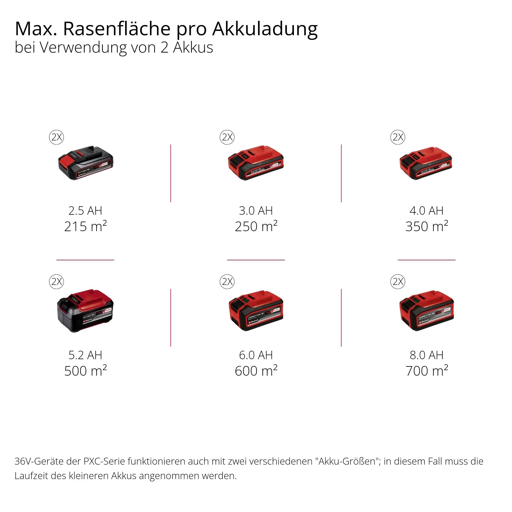 'Max. Rasenfläche pro Akkuladung' zeigt verschiedene Akkukapazitäten von 2,5 Ah bis 8,0 Ah und entsprechende Rasenflächen von 215 m² bis 700 m².