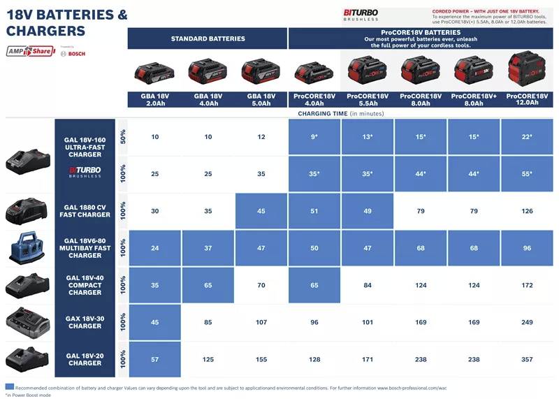 Bosch Professional 1600A02T5P 2 x ProCORE18V 8.0Ah + GAL 18V-160 Werkzeug-Akku und Ladegerät 18V 8 Ah, 8Ah Li-Ion