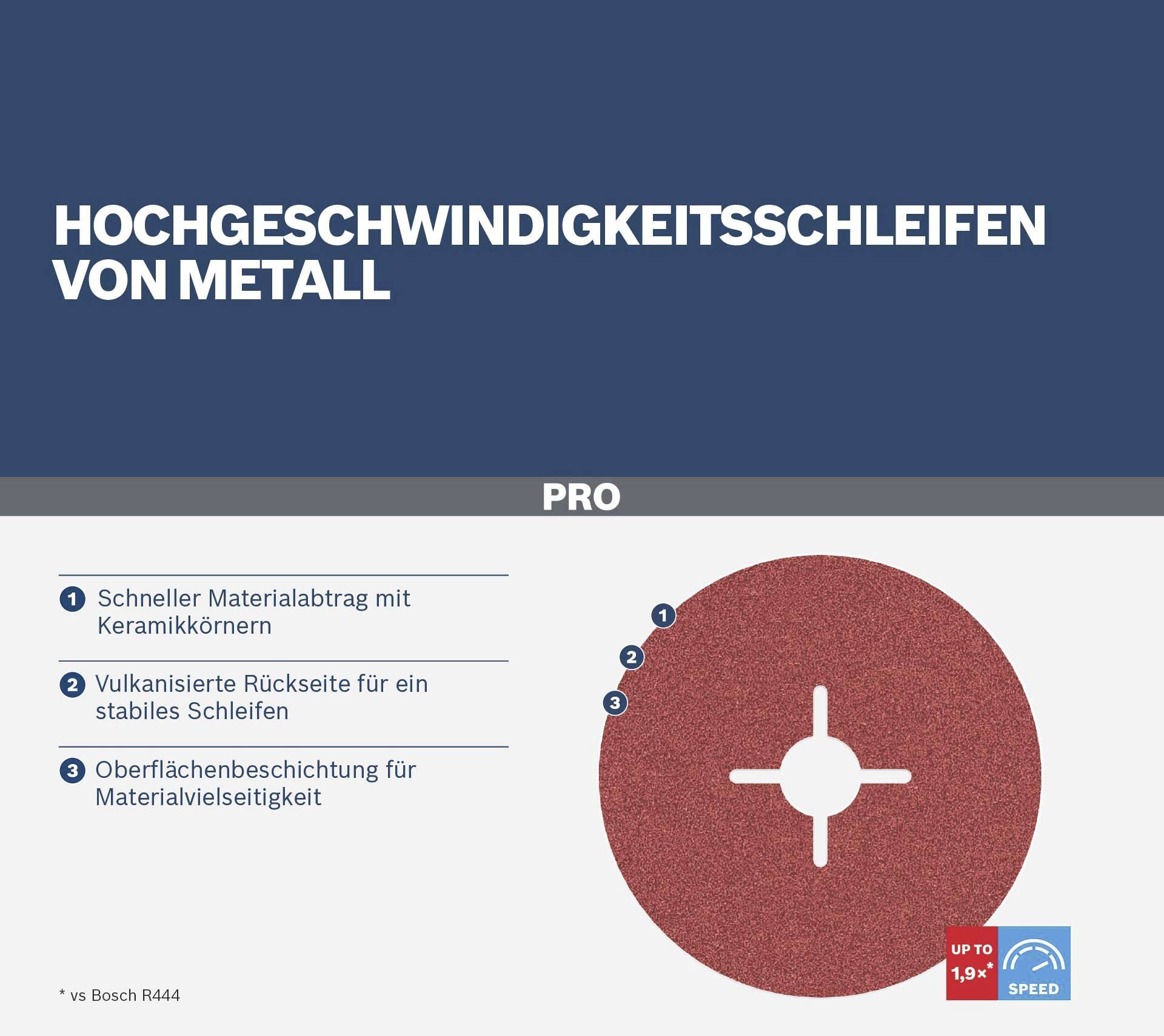 Hochgeschwindigkeitsschleifscheibe für Metall: Keramikkörner für schnellen Abtrag, vulkanisierte Rückseite, vielseitige Beschichtung.