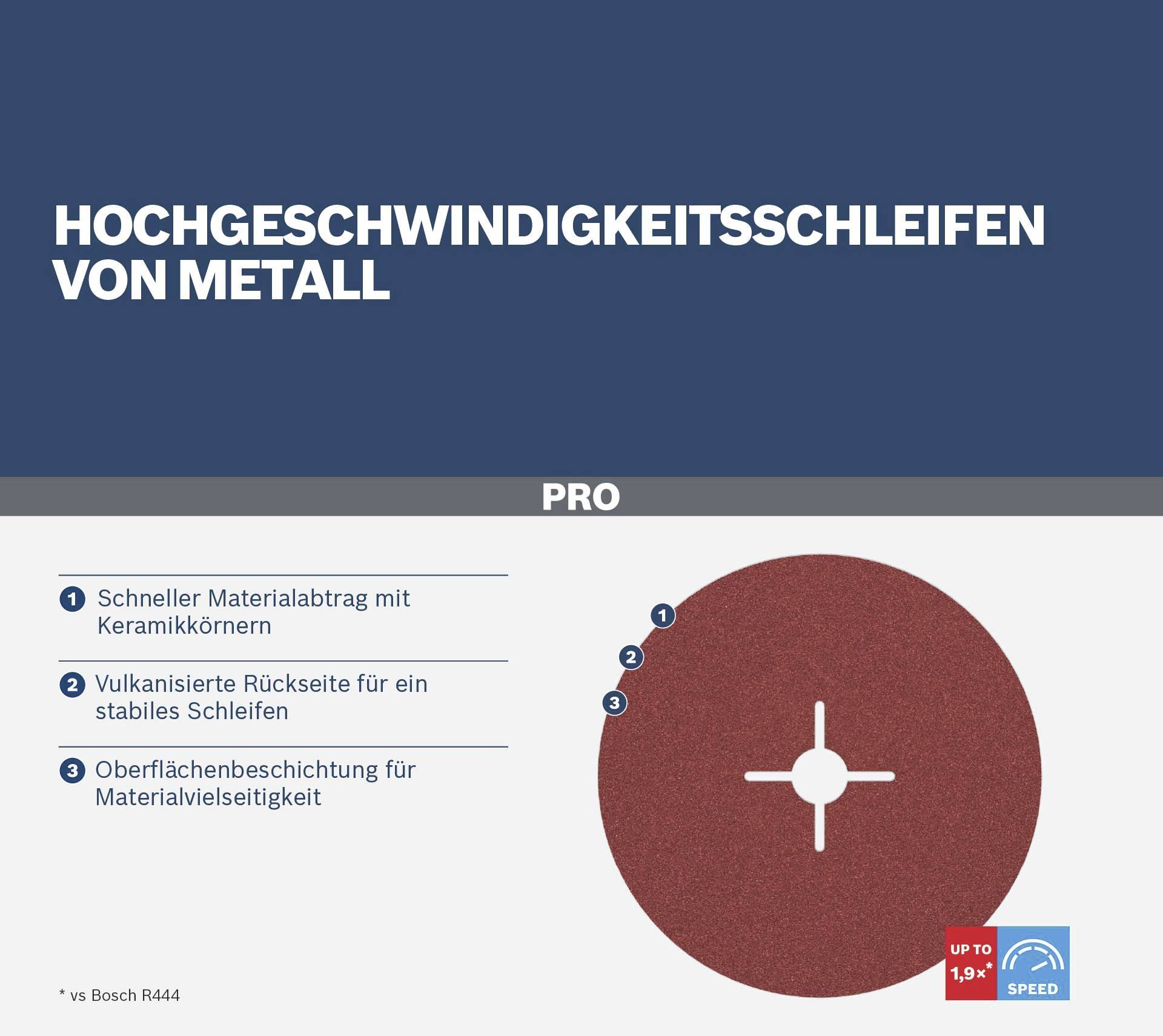 Kreisförmige Schleifscheibe 'PRO' für Metallschleifen gezeigt. Enthält Infos: schneller Materialabtrag, vulkanisierte Rückseite, vielseitige Oberflächenbeschichtung.