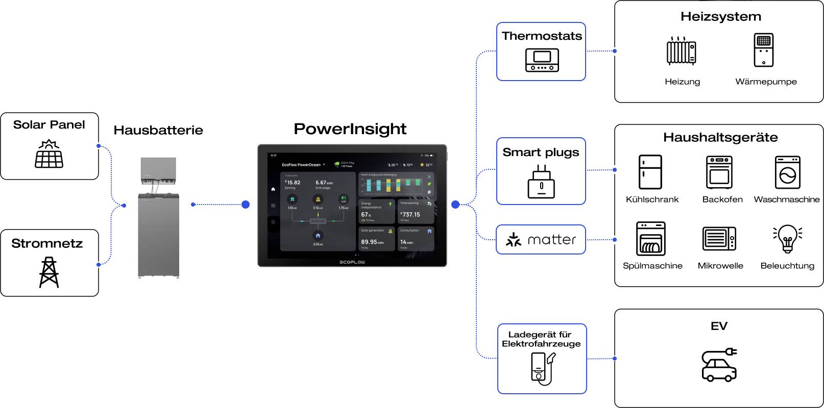 ECOFLOW PowerInsight Bedienpanel