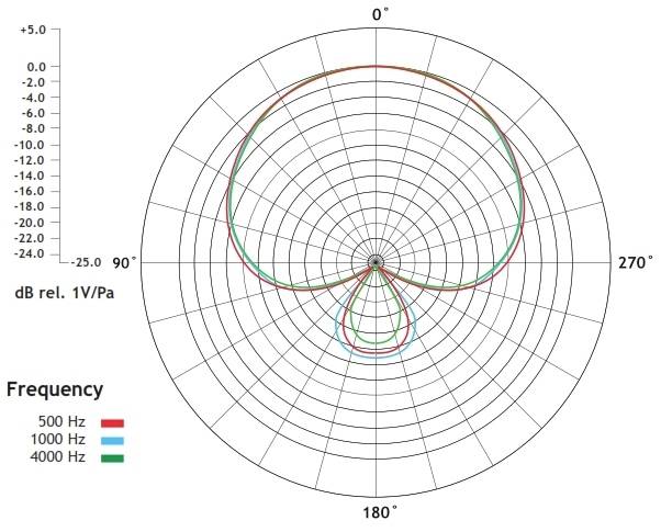 Polardiagramm eines Mikrofons, das die Richtcharakteristik bei 500 Hz, 1000 Hz und 4000 Hz zeigt. Nierenmuster sichtbar.