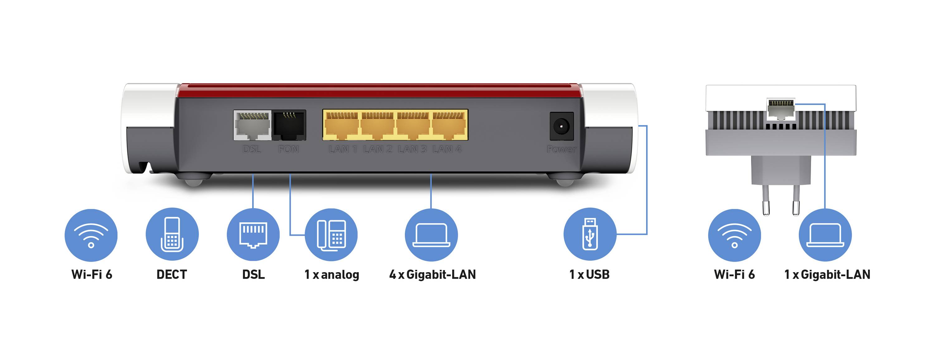 Rückseite eines WLAN-Routers mit Anschlüssen: DSL, 4x Gigabit-LAN, 1x USB. Symbole zeigen Funktionen wie Wi-Fi 6 und DECT.