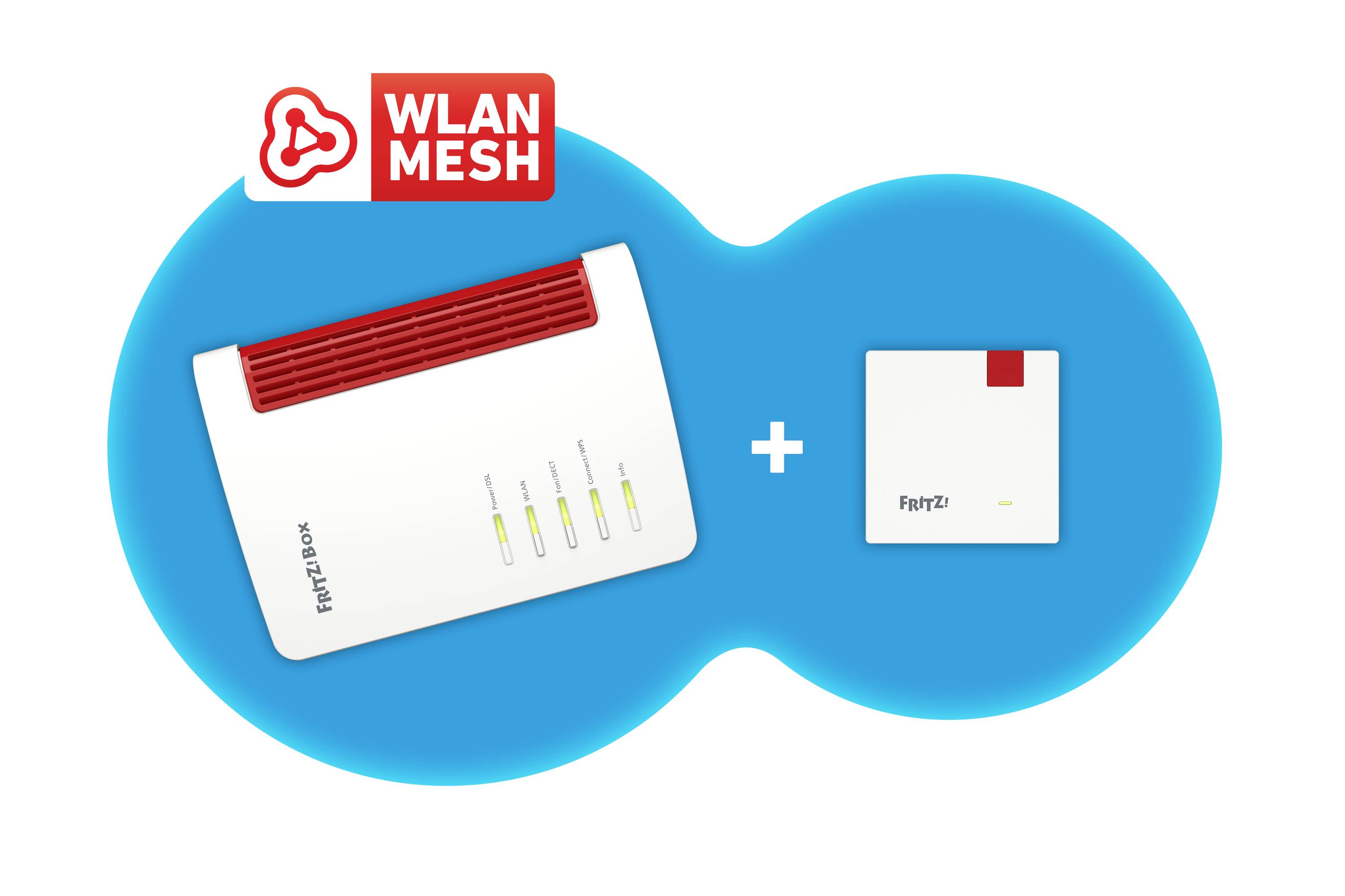 'Fritz!Box' Router und 'Fritz!Repeater' verbinden sich zu einem WLAN-Mesh-Netzwerk, dargestellt durch das Pluszeichen zwischen den Geräten.