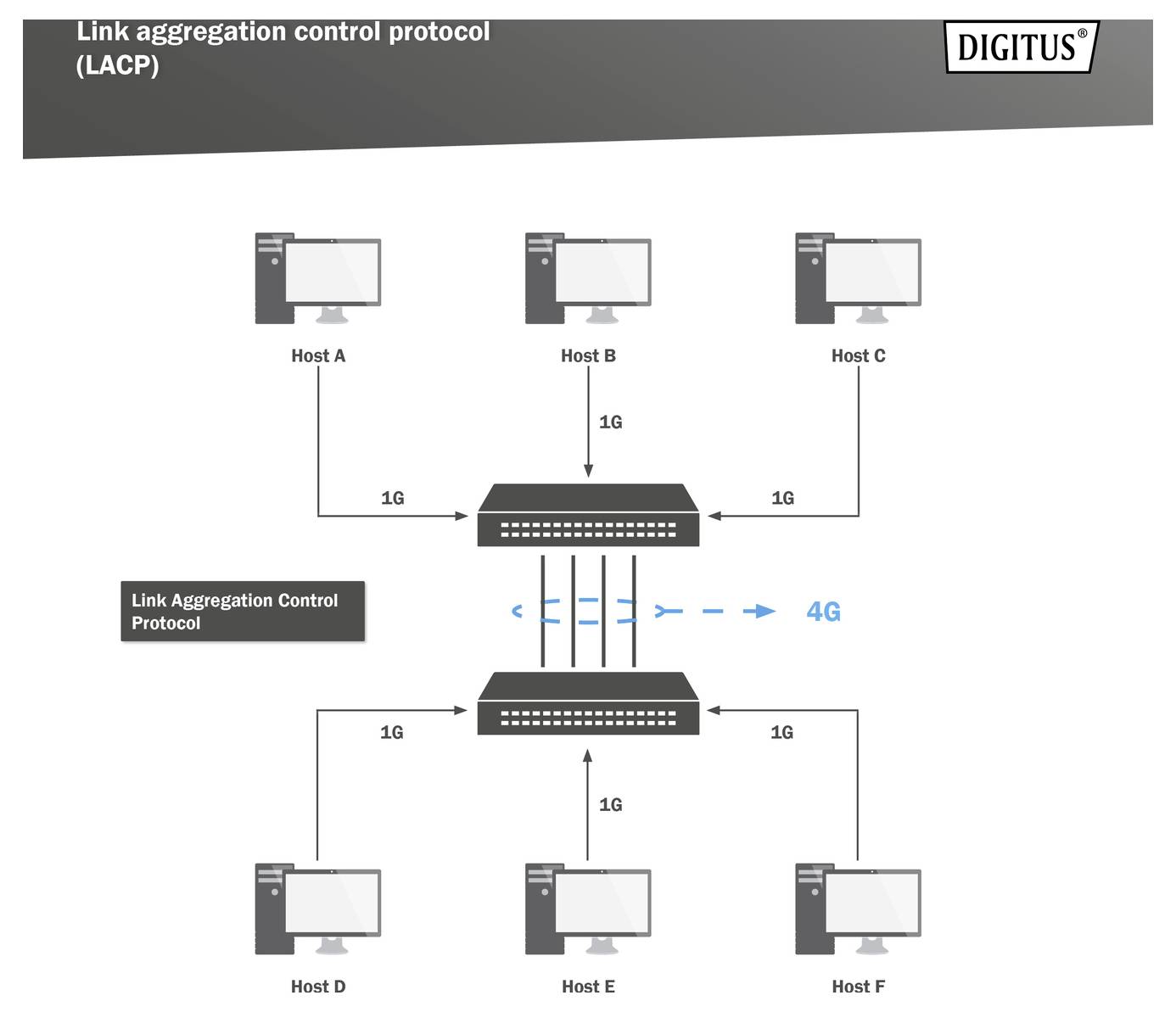 Diagramm zeigt Link Aggregation Control Protocol (LACP) mit 6 Hosts verbunden durch zwei Switches. 4G Verbindung zwischen Switches.