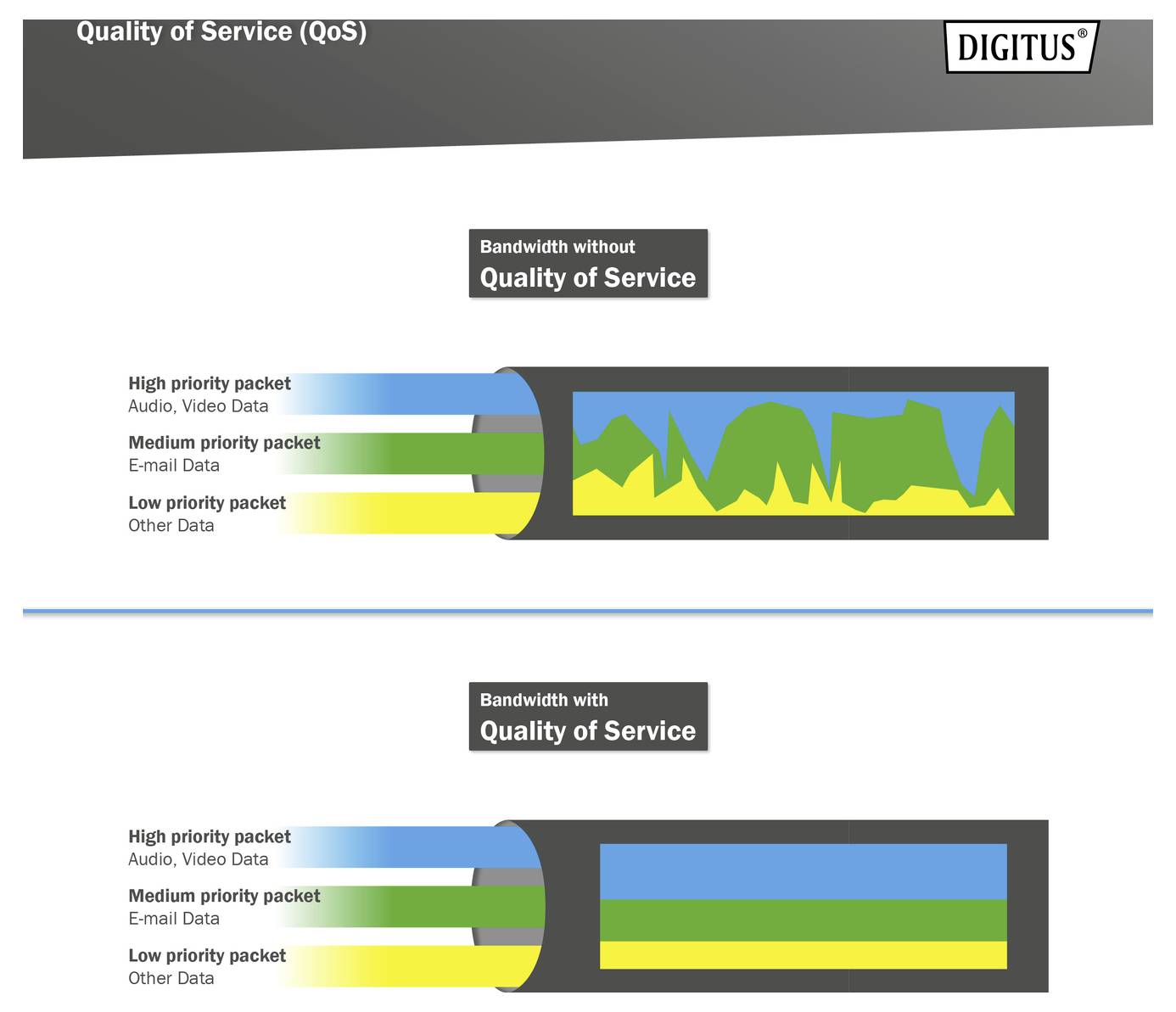 'Quality of Service' Diagramm vergleicht Bandbreitennutzung: oben ohne und unten mit QoS. Unterschiedliche Prioritäten beeinflussen Datennutzung.