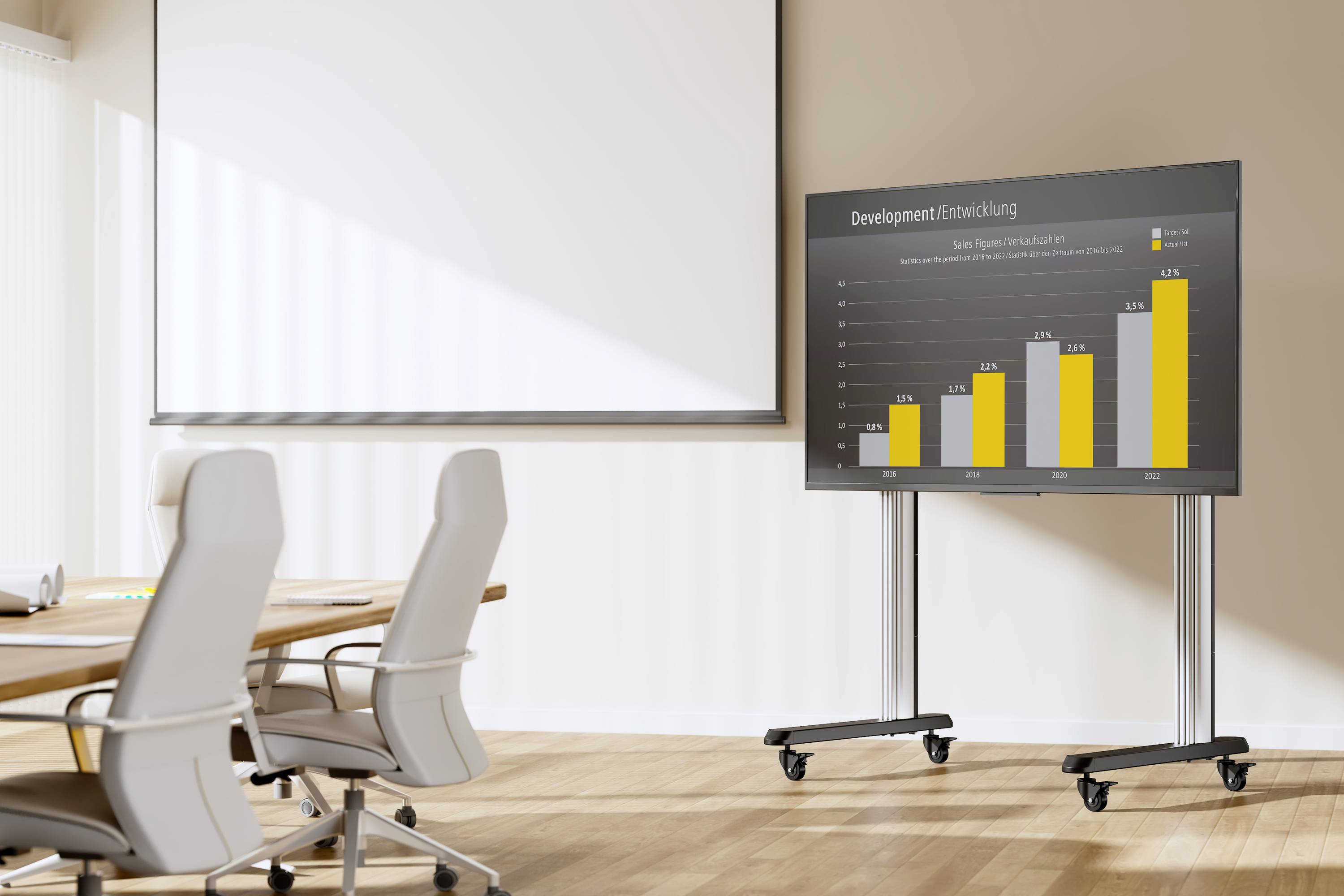 Ein Konferenzraum mit einem großen Bildschirm zeigt ein Balkendiagramm zur 'Entwicklung'. Das Diagramm vergleicht zwei Datenreihen.
