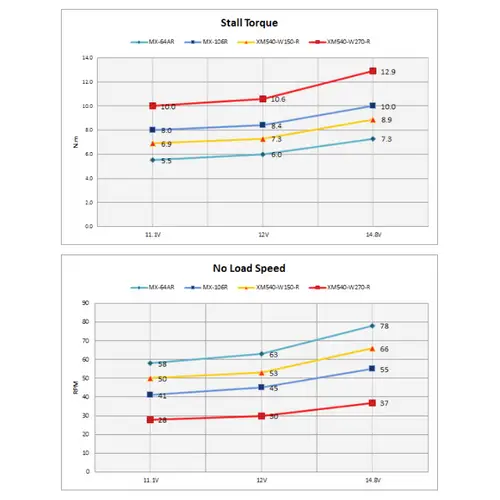 Robotis Servomotor MBS-ANT-54 Robotis Servomotor MBS-ANT-54