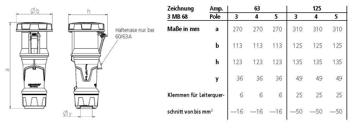 Technische Zeichnung eines elektrischen Steckverbinders mit Maßen in mm. Tabelle zeigt Ampere, Pole und spezifische Maße für 63 und 125.