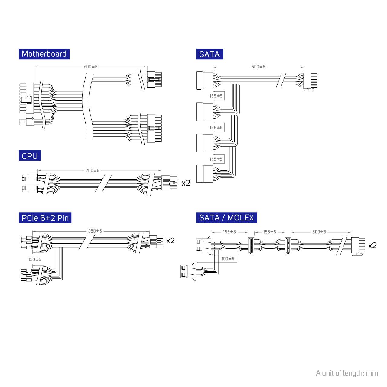 Diagramm, das Kabeltypen für den PC zeigt: Motherboard, CPU, PCIe 6+2 Pin, SATA, SATA/MOLEX. Maße in mm angegeben.