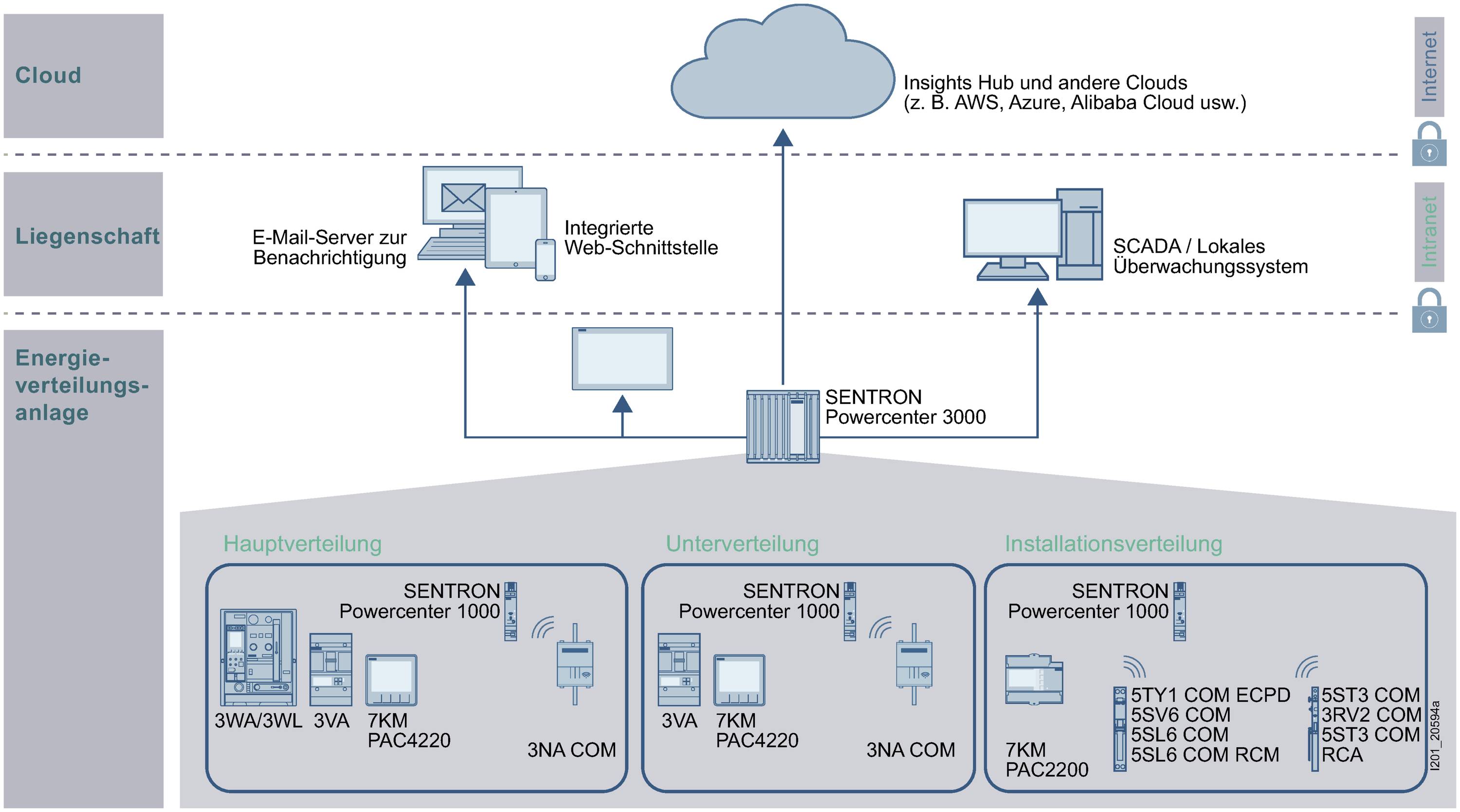 Diagramm zeigt eine Energieverteilungsanlage mit Haupt-, Unter- und Installationsverteilung, verbunden mit E-Mail-Server und Cloud.