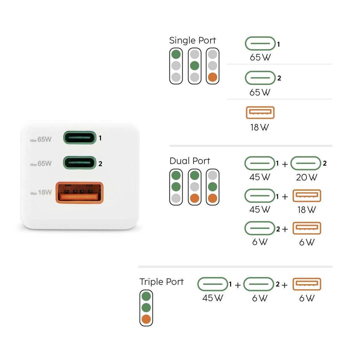 Ladegerät mit drei Anschlüssen: zwei USB-C (65W) und ein USB-A (18W). Nutzungskombinationen mit 65W, 45W/20W, 45W/6W/6W dargestellt.