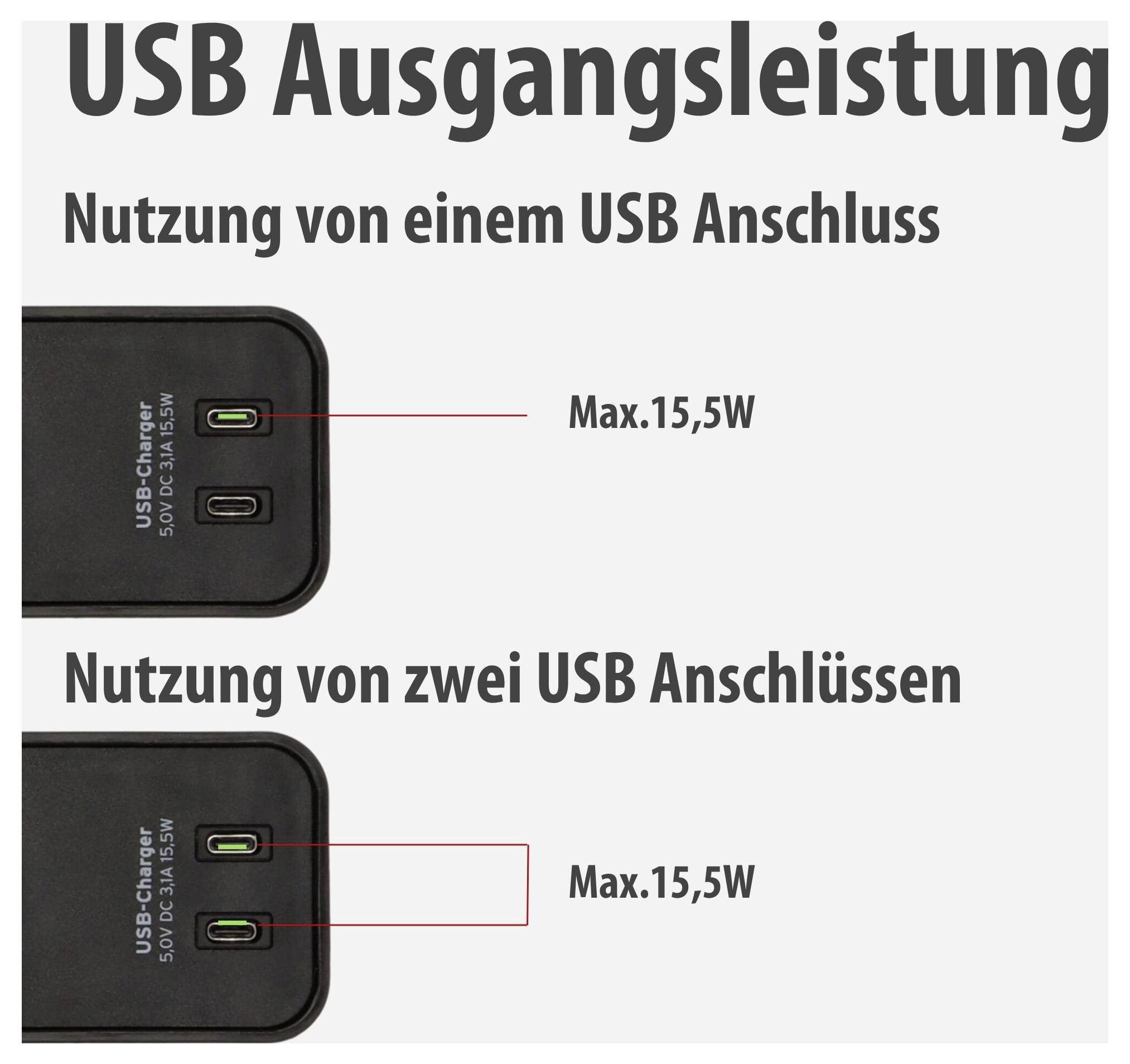 Infografik 'USB Ausgangsleistung': Ein USB-Anschluss liefert max. 15,5 W; bei Nutzung von zwei USB-Anschlüssen bleibt die Leistung je Anschluss ebenfalls max. 15,5 W.