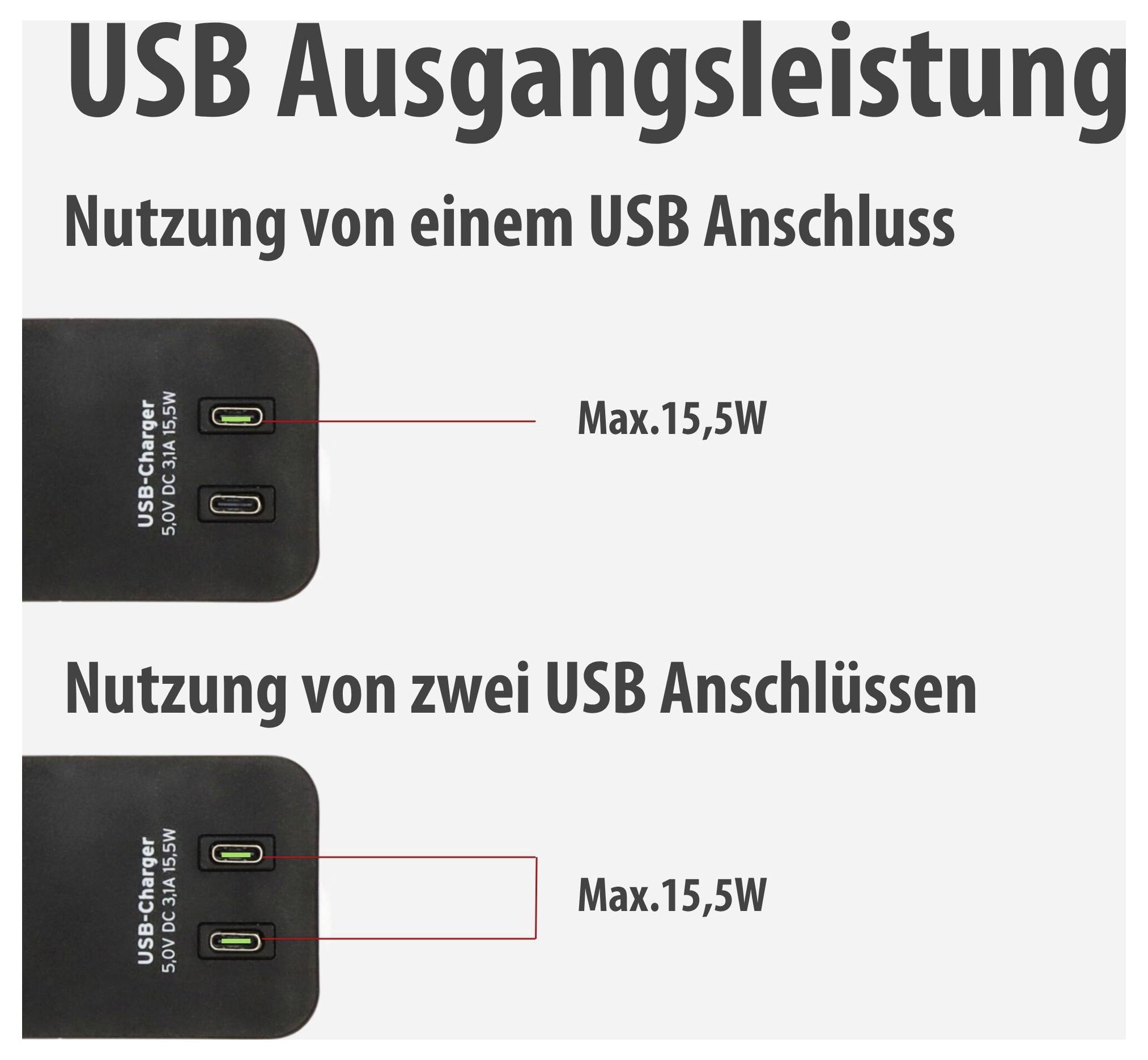 Infografik zur USB-Ausgangsleistung: Ein USB-Anschluss liefert max. 15,5 W; bei Nutzung von zwei USB-Anschlüssen ebenfalls max. 15,5 W.