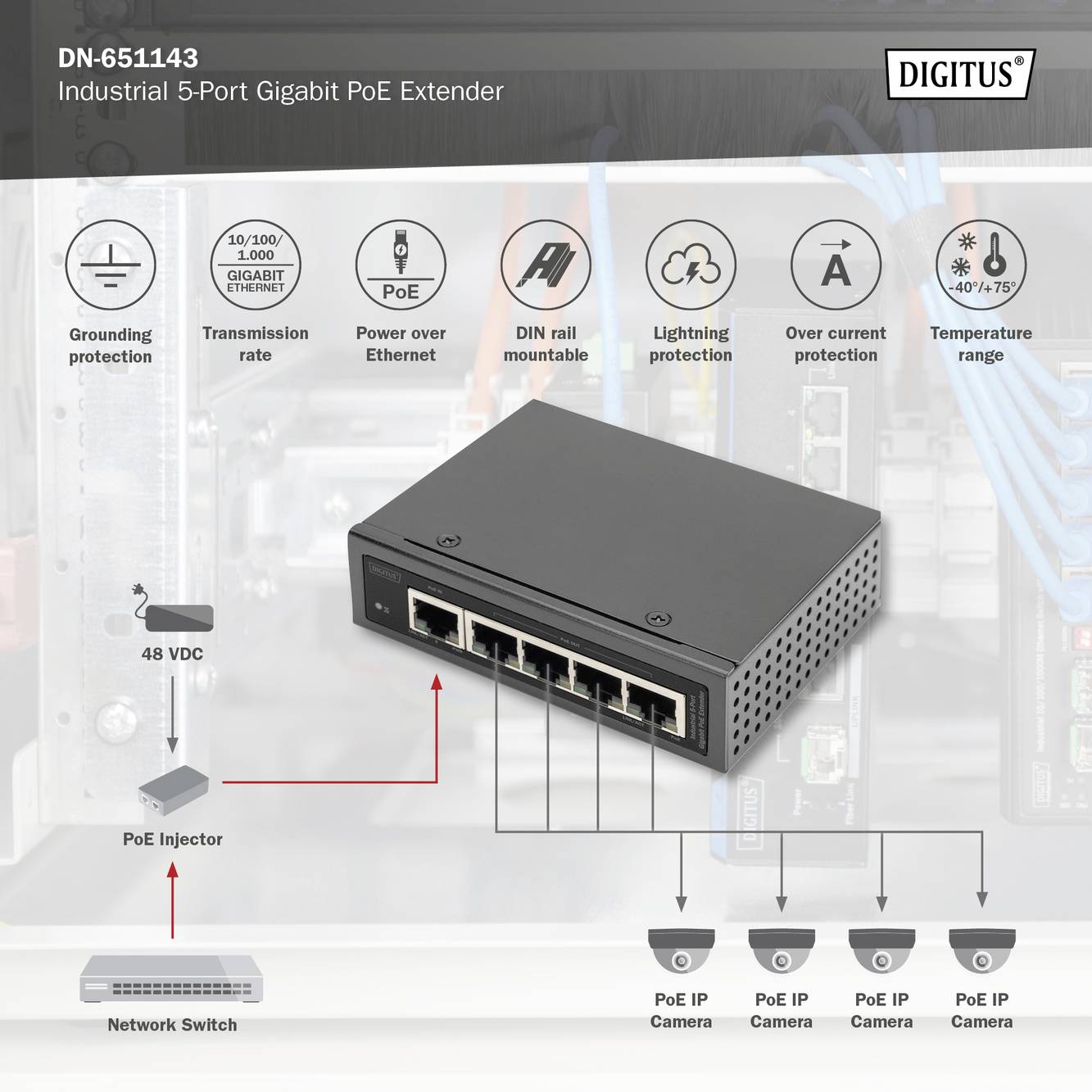'DN-651143 Industrial 5-Port Gigabit PoE Extender' mit Schutzfunktionen: Überspannung, Strom, Temperatur. DIN-Rail-Montage, PoE-Injektor und fünf IP-Kameras gezeigt.