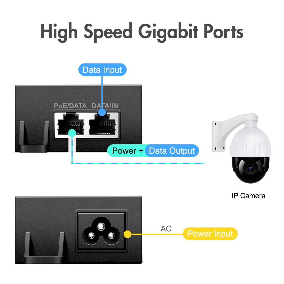 'High Speed Gigabit Ports' Schaubild zeigt Netzwerkanschlüsse: Oben Daten- und Stromeingang, verbunden mit IP-Kamera; unten Stromanschluss.